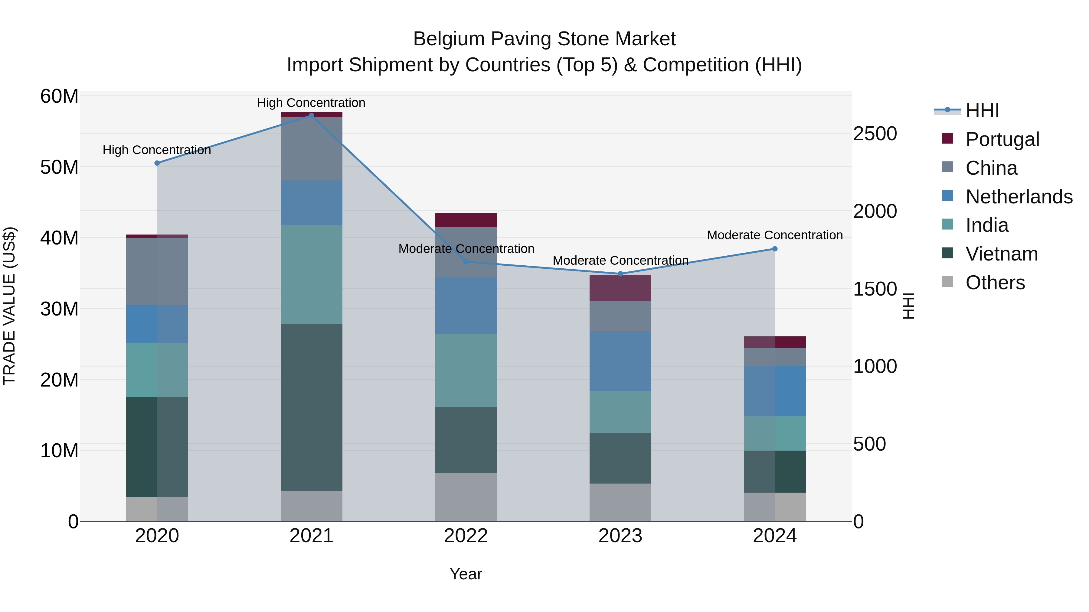 Belgium Paving Stone Market Top 5 Importing Countries and Market Competition (HHI) Analysis
