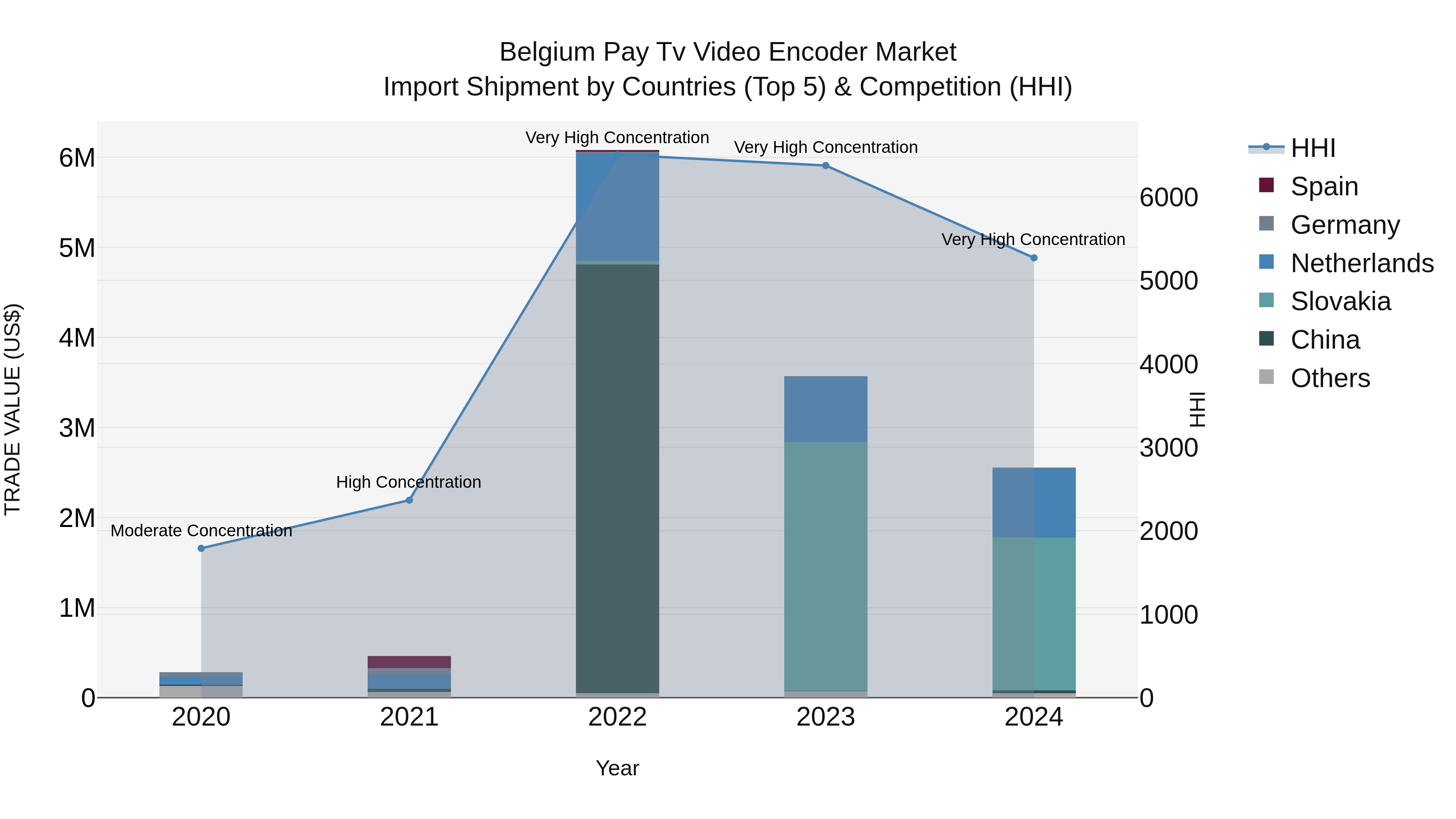 Belgium Pay Tv Video Encoder Market Top 5 Importing Countries and Market Competition (HHI) Analysis