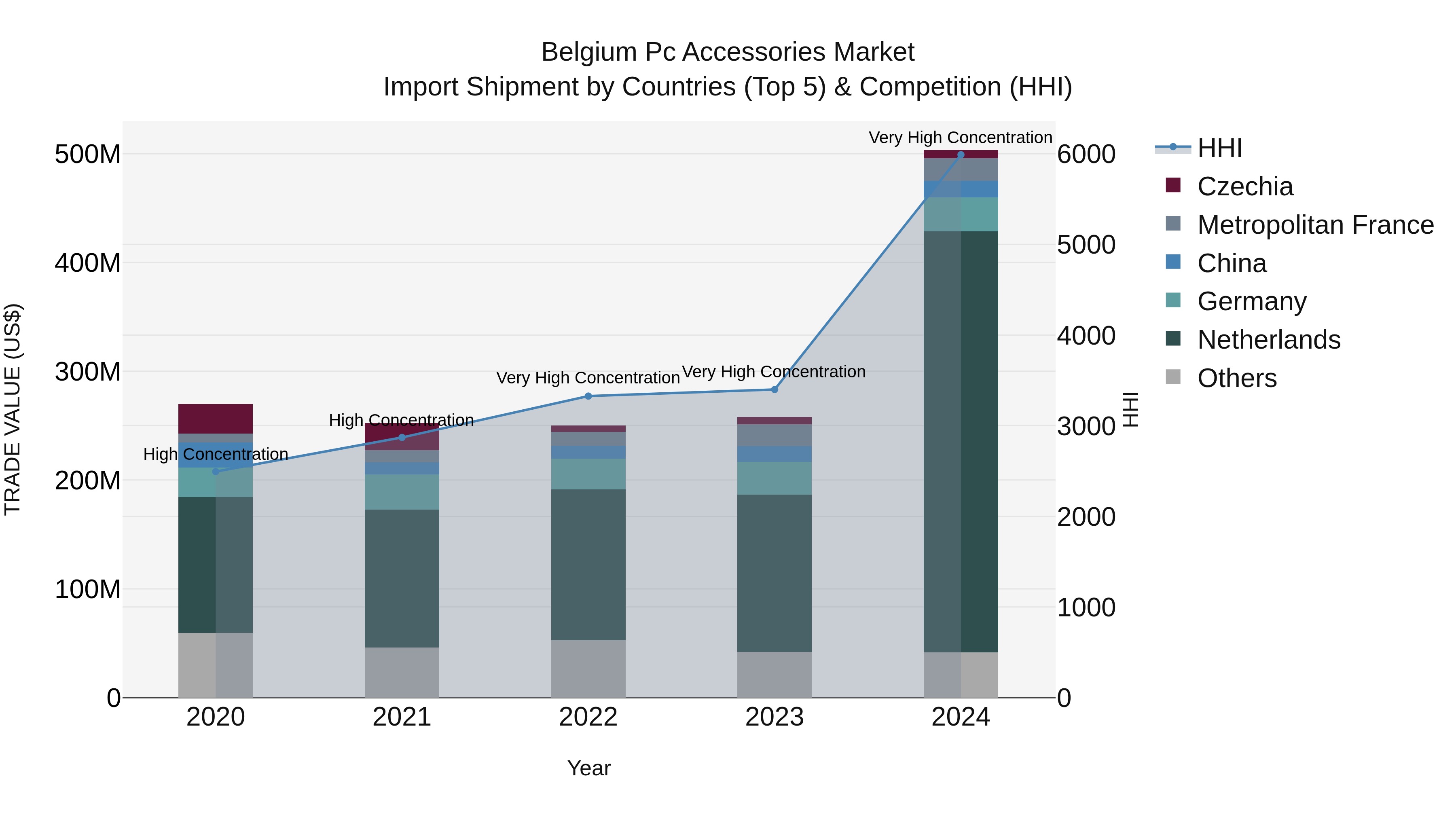 Belgium Pc Accessories Market Top 5 Importing Countries and Market Competition (HHI) Analysis