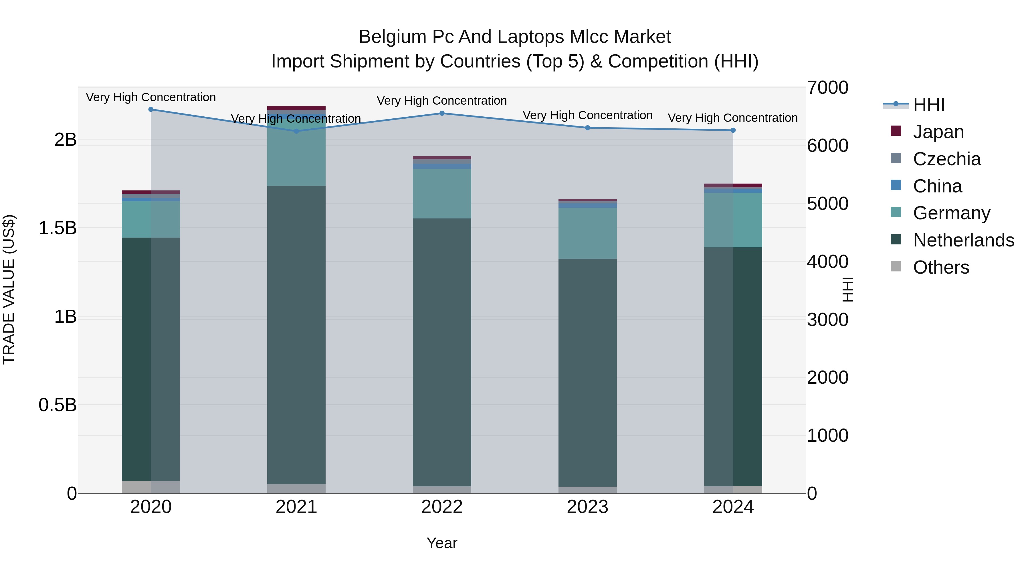 Belgium Pc and Laptops Mlcc Market Top 5 Importing Countries and Market Competition (HHI) Analysis