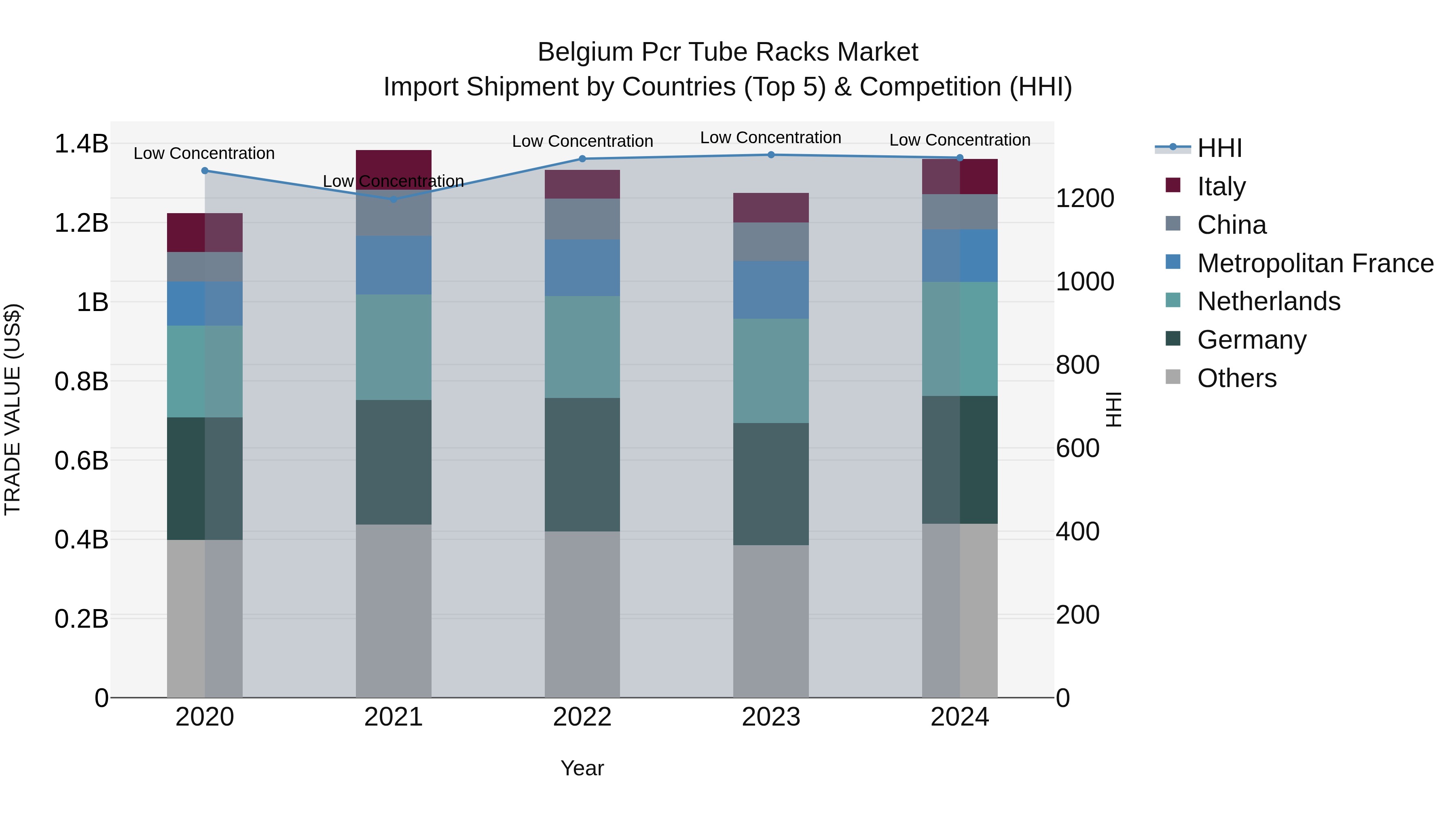 Belgium Pcr Tube Racks Market Top 5 Importing Countries and Market Competition (HHI) Analysis