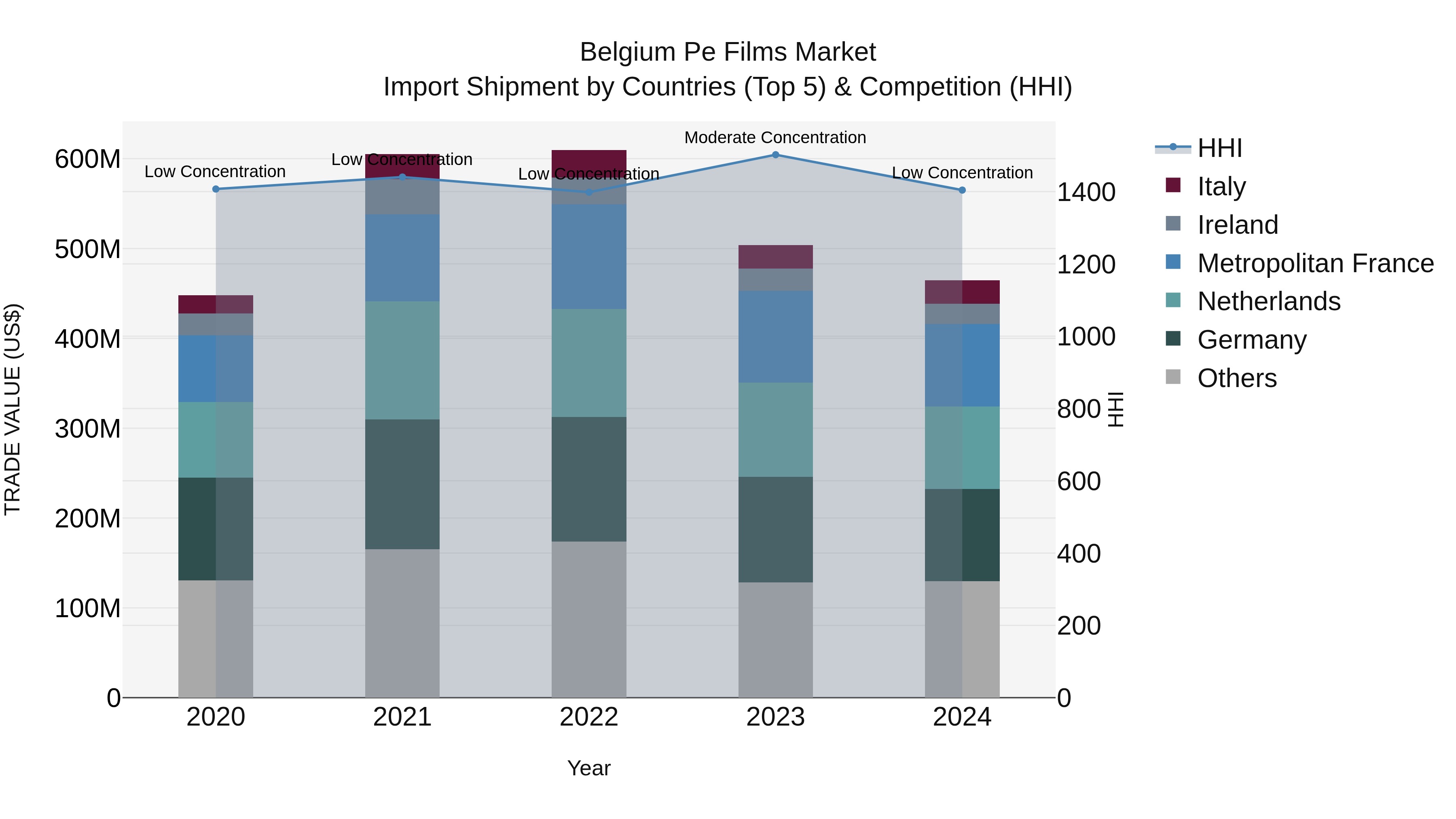 Belgium Pe Films Market Top 5 Importing Countries and Market Competition (HHI) Analysis