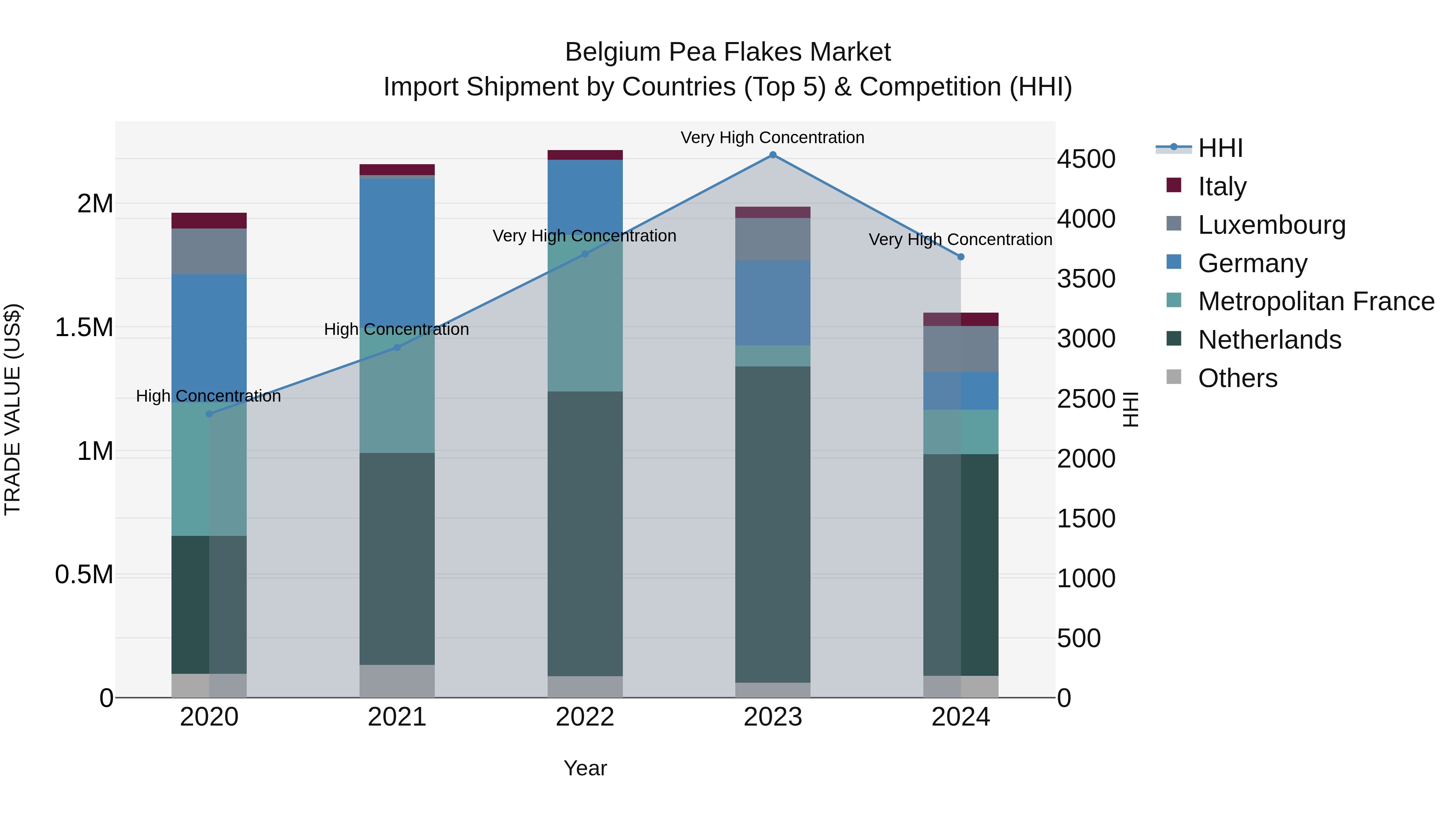 Belgium Pea Flakes Market Top 5 Importing Countries and Market Competition (HHI) Analysis