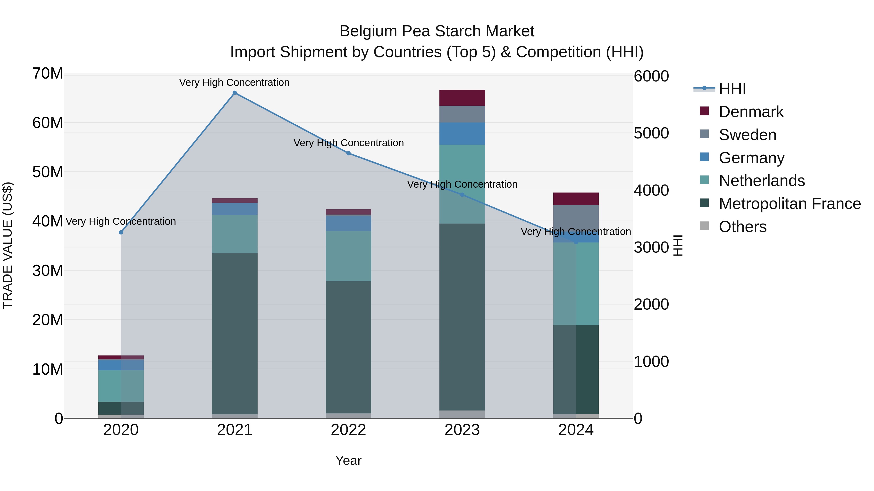 Belgium Pea Starch Market Top 5 Importing Countries and Market Competition (HHI) Analysis