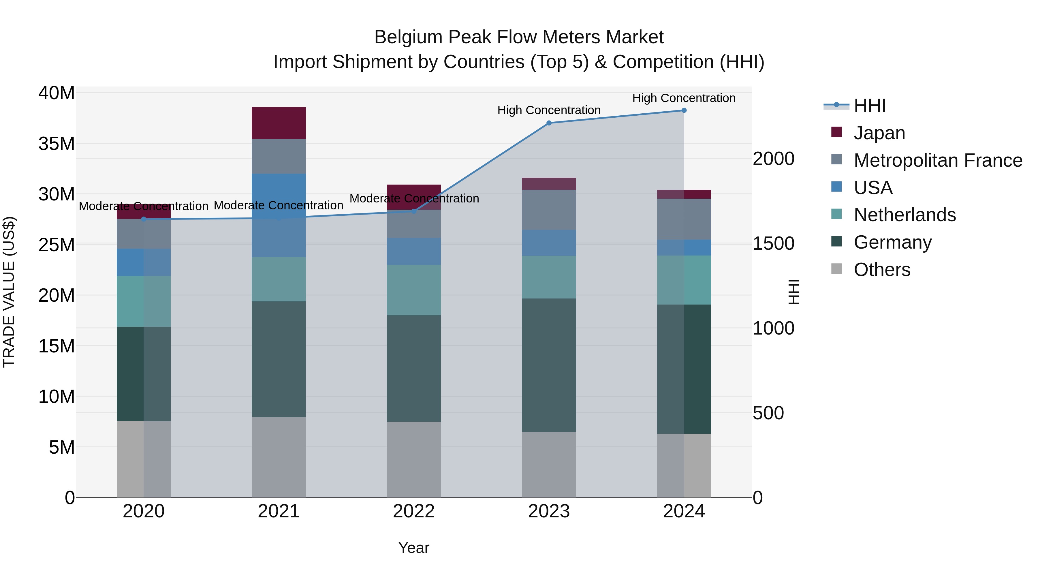 Belgium Peak Flow Meters Market Top 5 Importing Countries and Market Competition (HHI) Analysis
