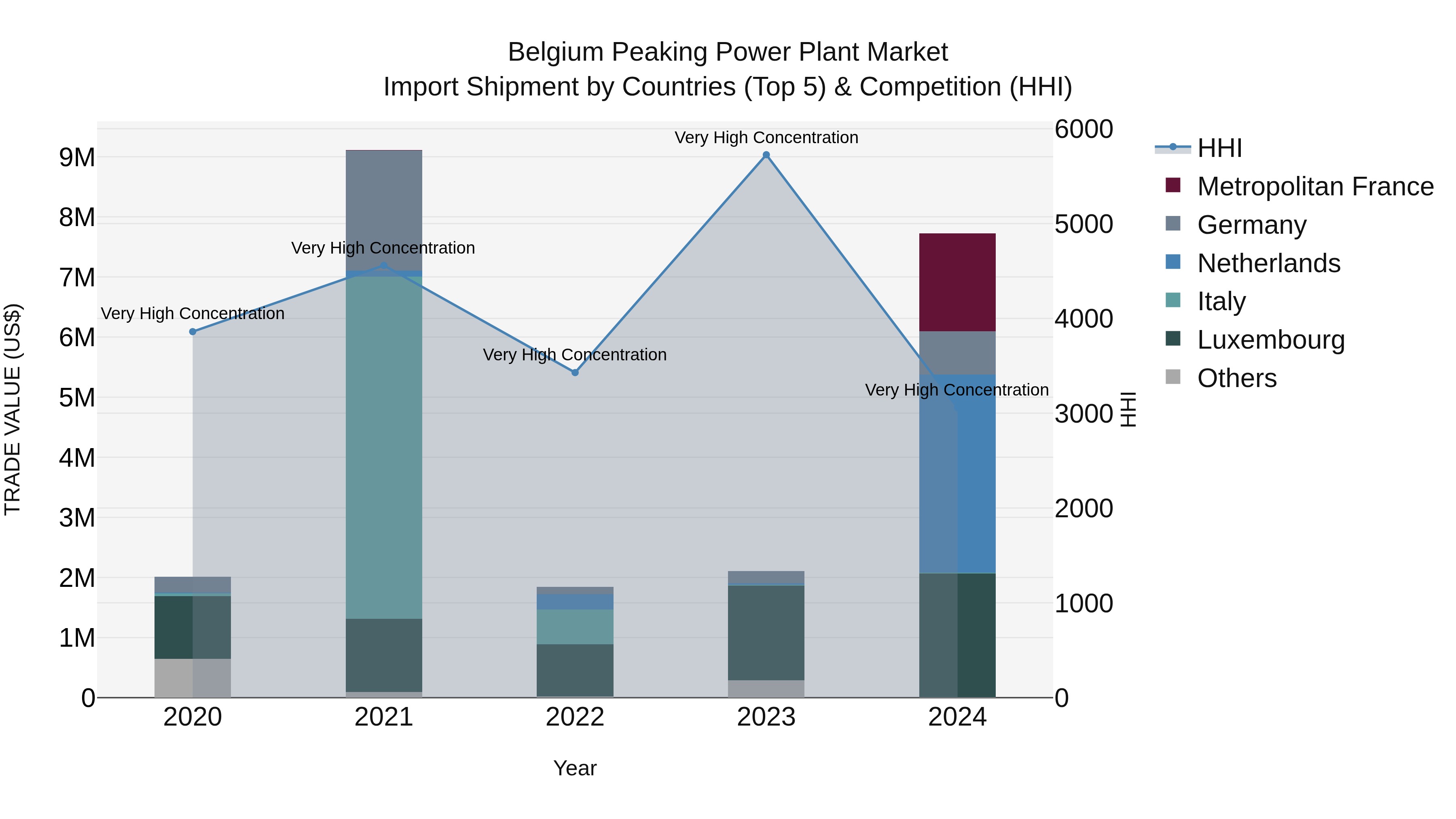 Belgium Peaking Power Plant Market Top 5 Importing Countries and Market Competition (HHI) Analysis