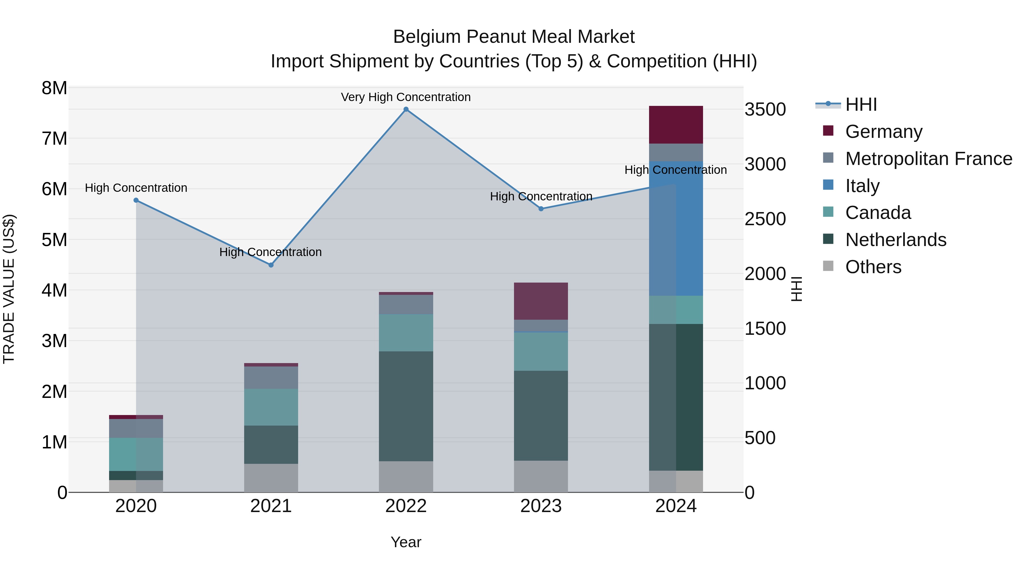 Belgium Peanut Meal Market Top 5 Importing Countries and Market Competition (HHI) Analysis