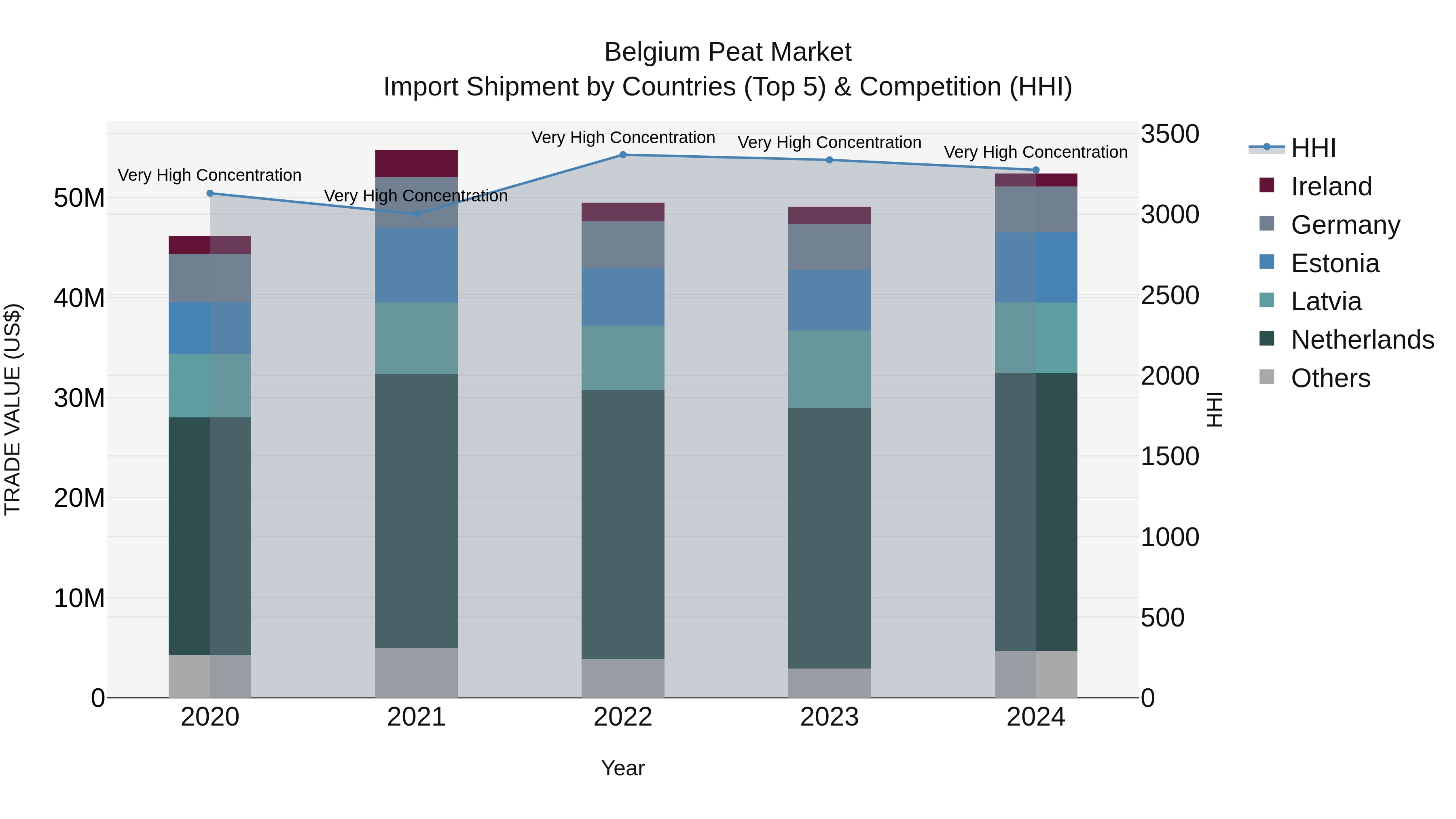 Belgium Peat Market Top 5 Importing Countries and Market Competition (HHI) Analysis
