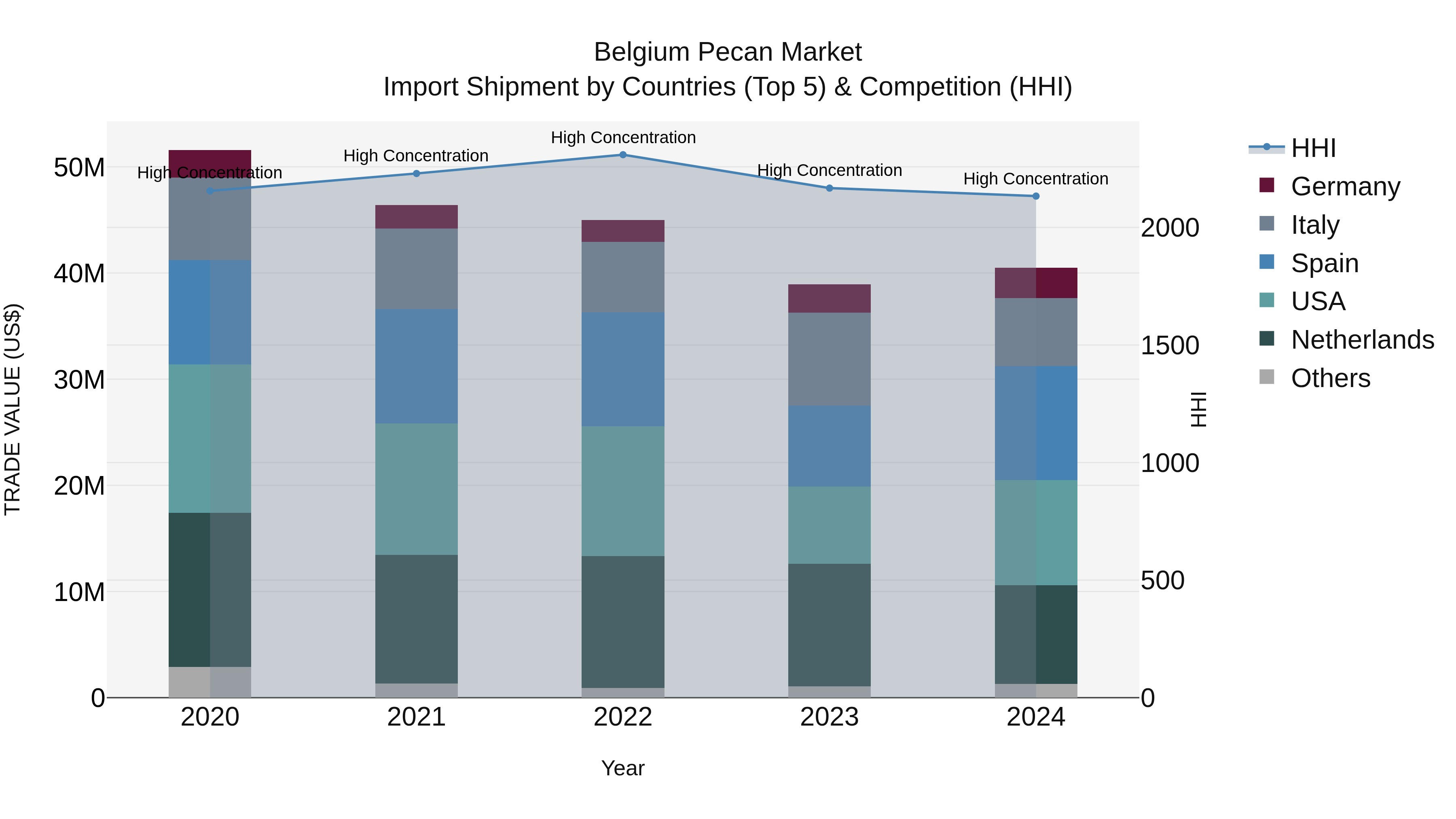Belgium Pecan Market Top 5 Importing Countries and Market Competition (HHI) Analysis