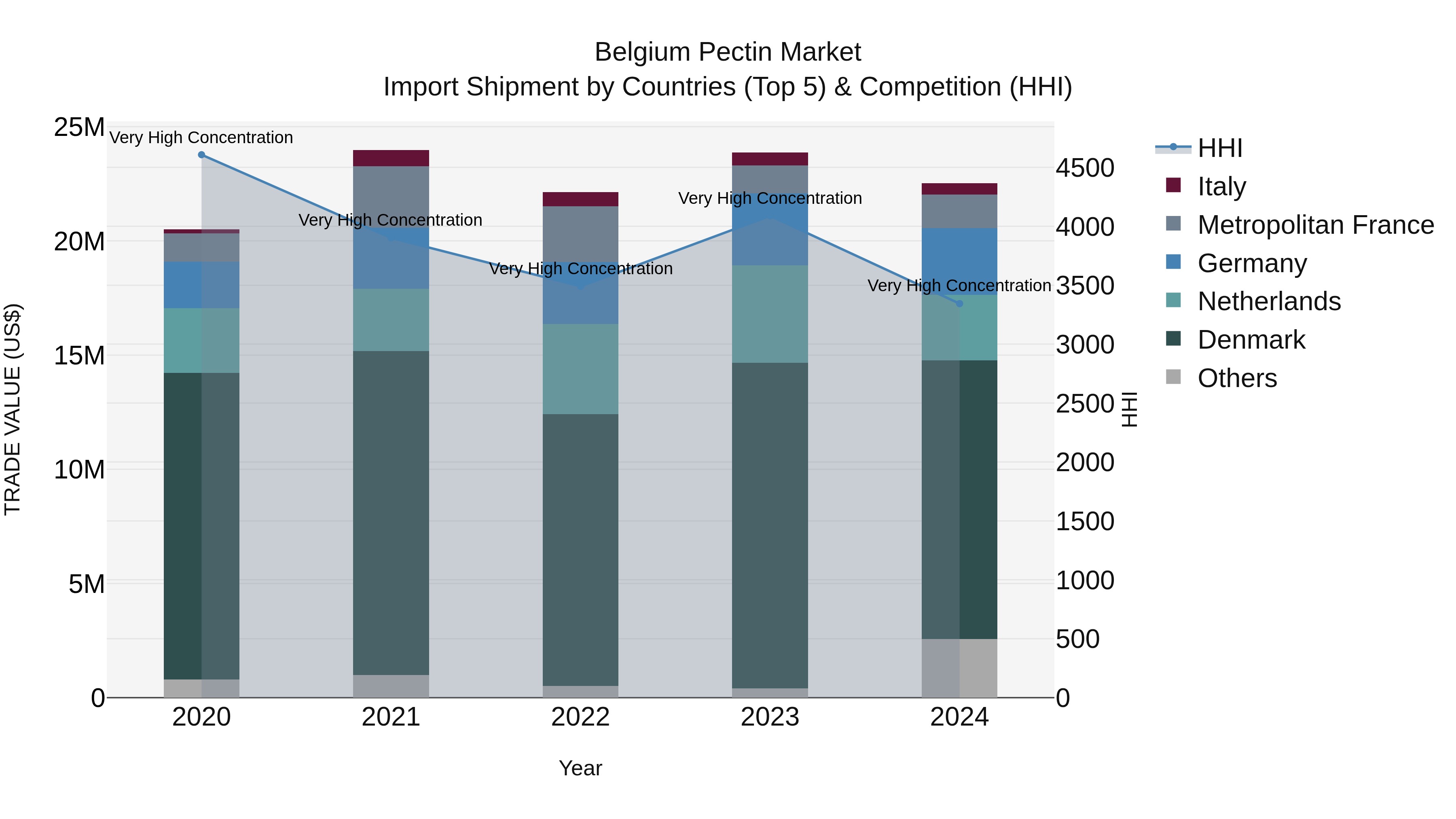 Belgium Pectin Market Top 5 Importing Countries and Market Competition (HHI) Analysis