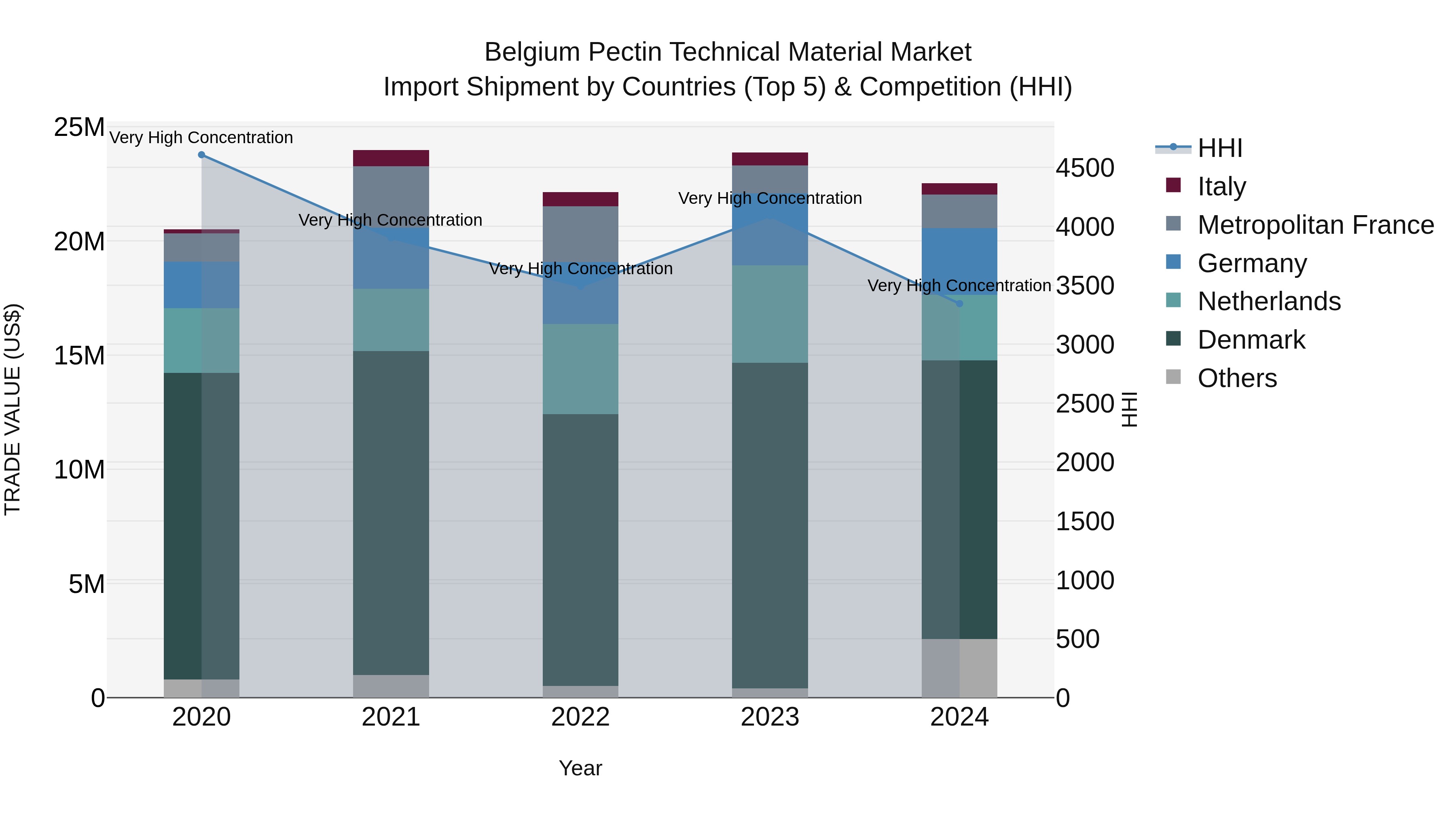 Belgium Pectin Technical Material Market Top 5 Importing Countries and Market Competition (HHI) Analysis