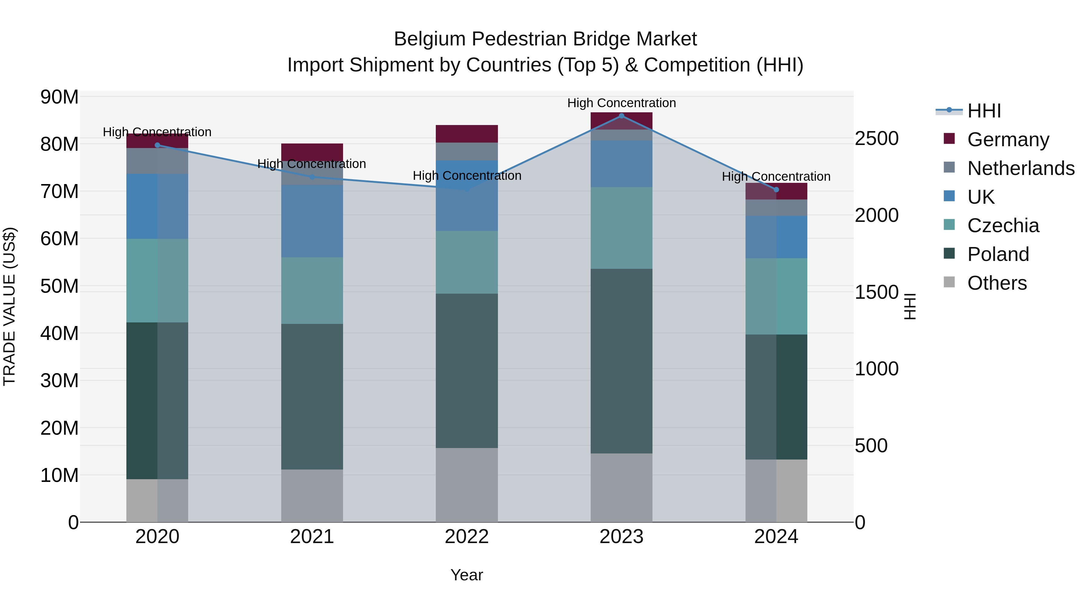 Belgium Pedestrian Bridge Market Top 5 Importing Countries and Market Competition (HHI) Analysis