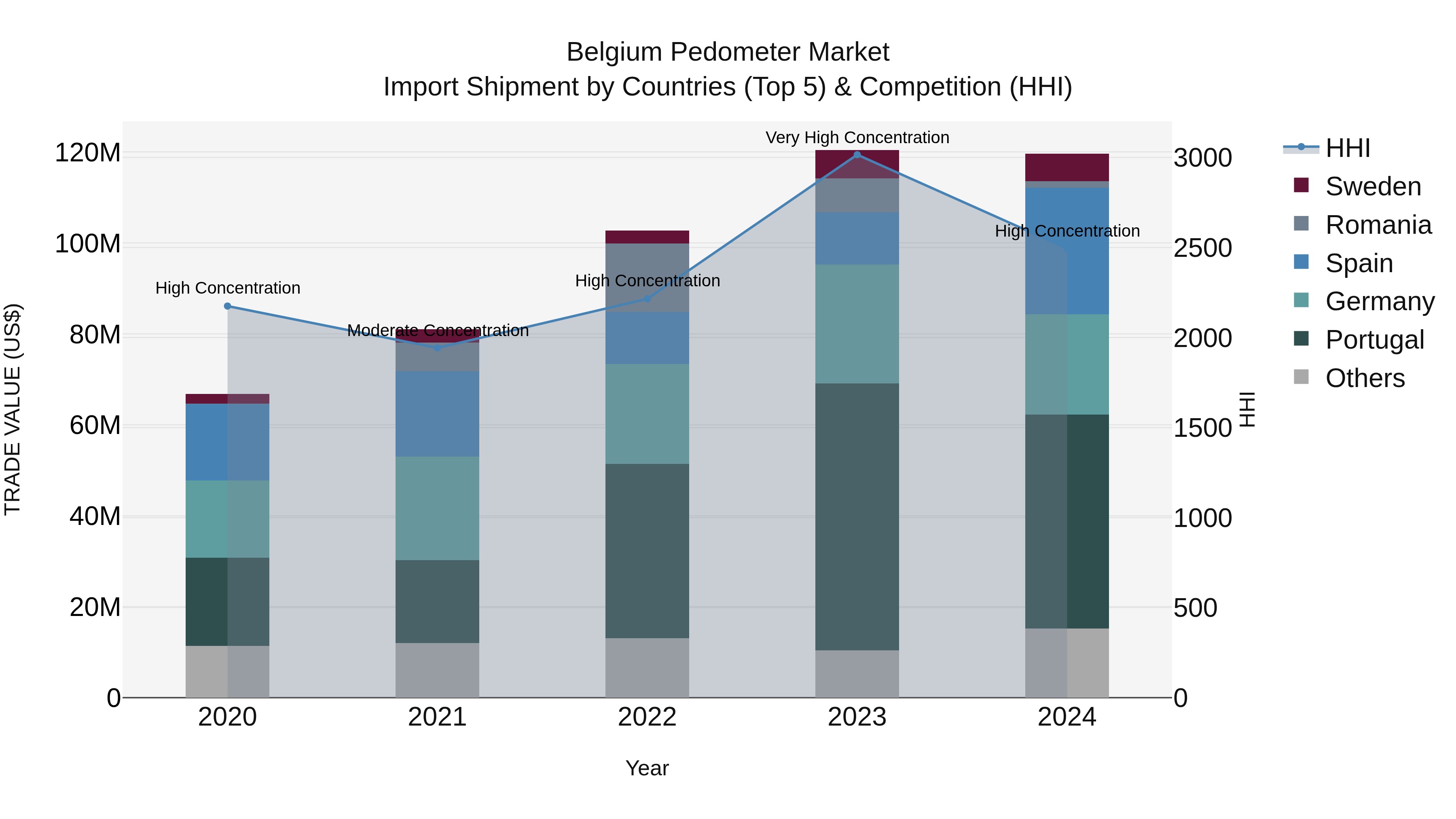 Belgium Pedometer Market Top 5 Importing Countries and Market Competition (HHI) Analysis