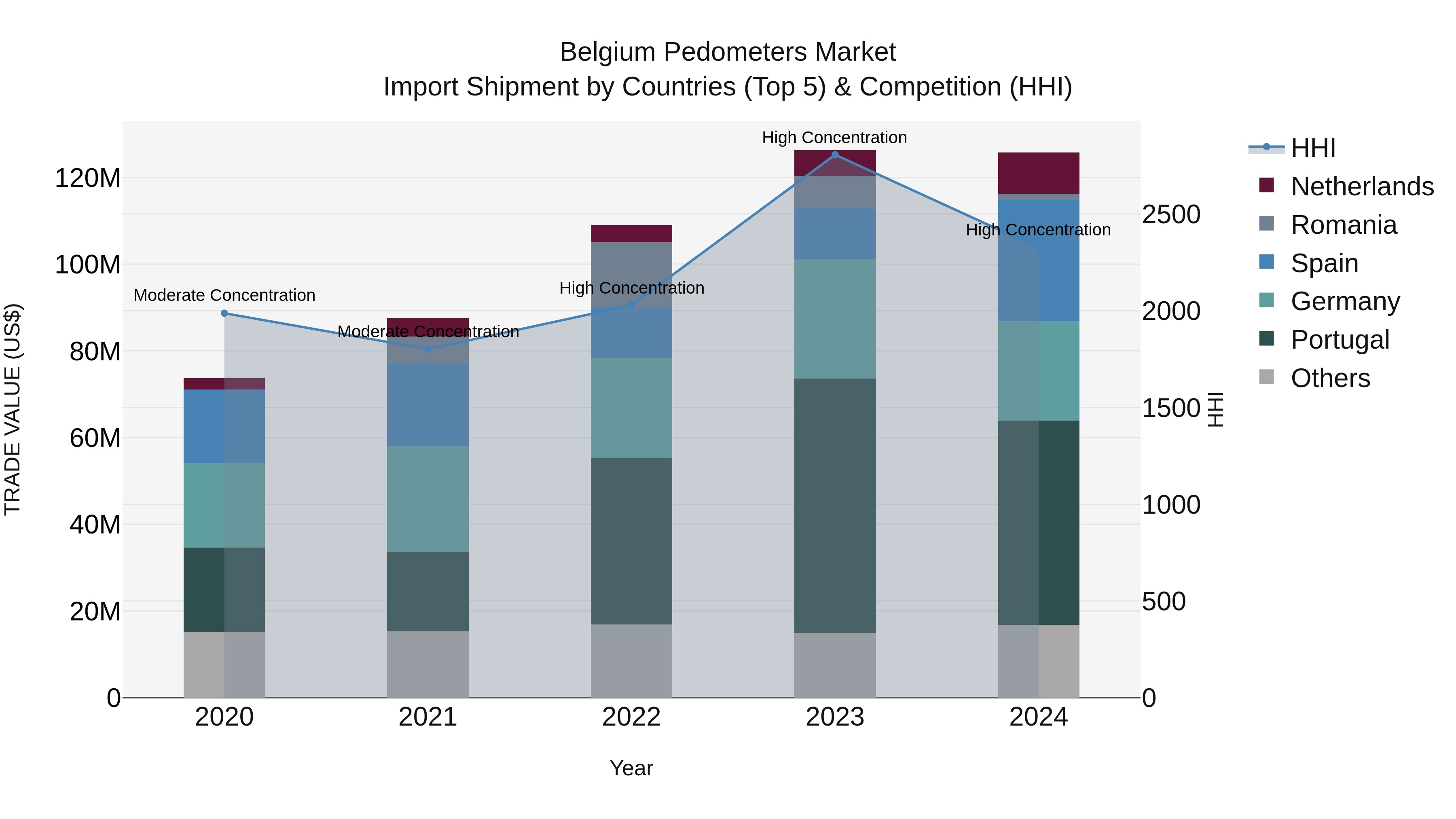 Belgium Pedometers Market Top 5 Importing Countries and Market Competition (HHI) Analysis