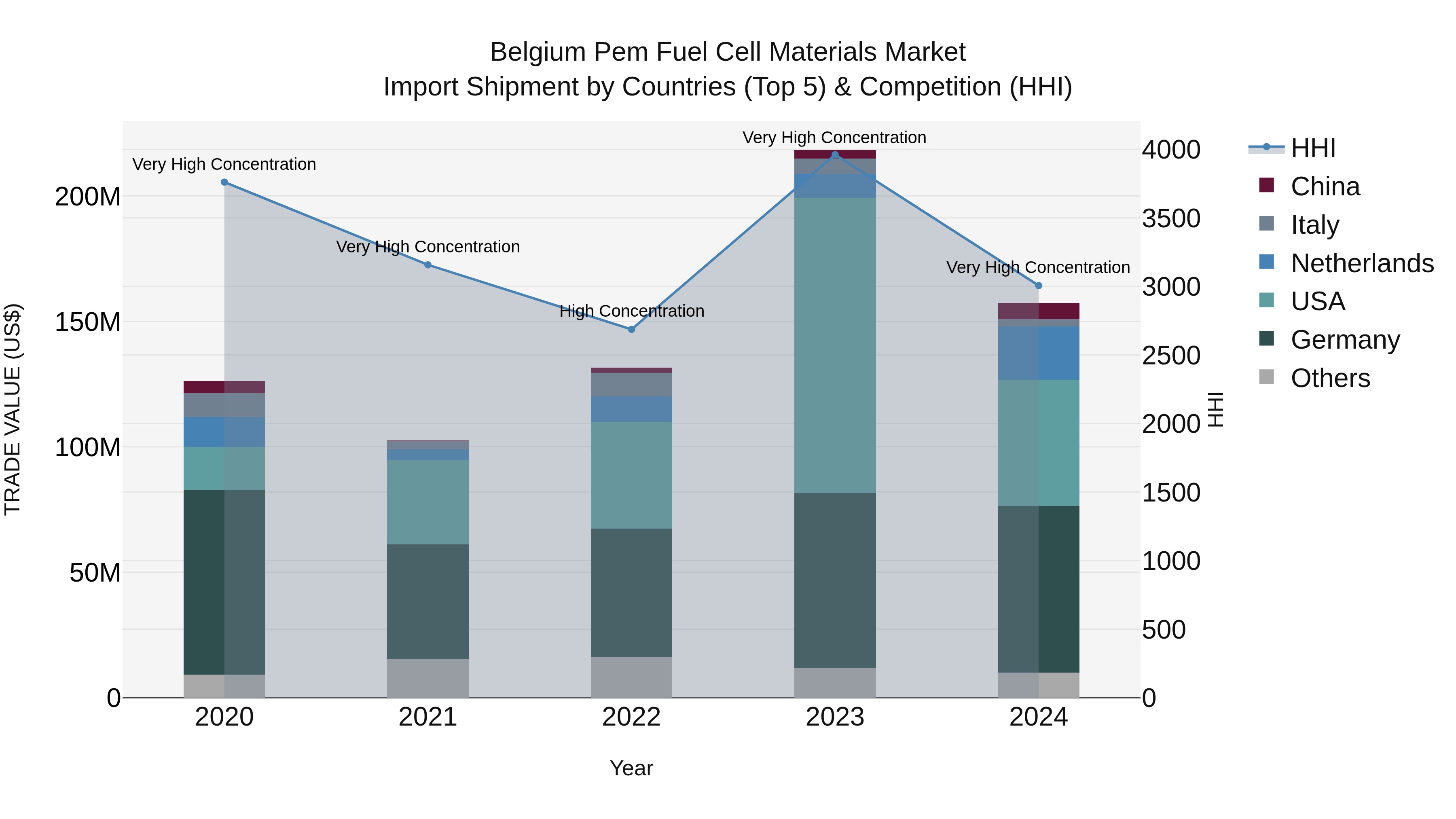 Belgium Pem Fuel Cell Materials Market Top 5 Importing Countries and Market Competition (HHI) Analysis