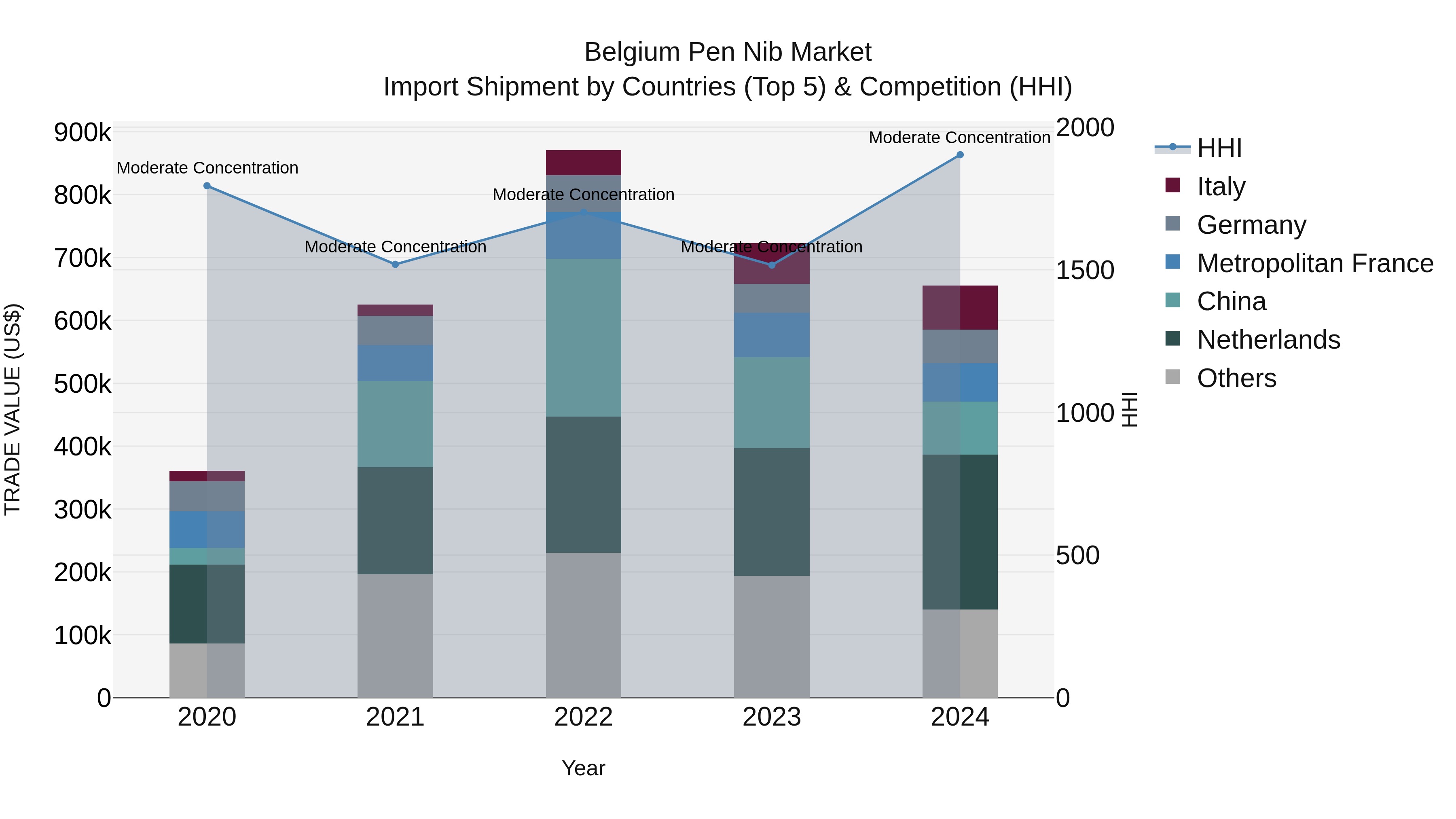 Belgium Pen Nib Market Top 5 Importing Countries and Market Competition (HHI) Analysis