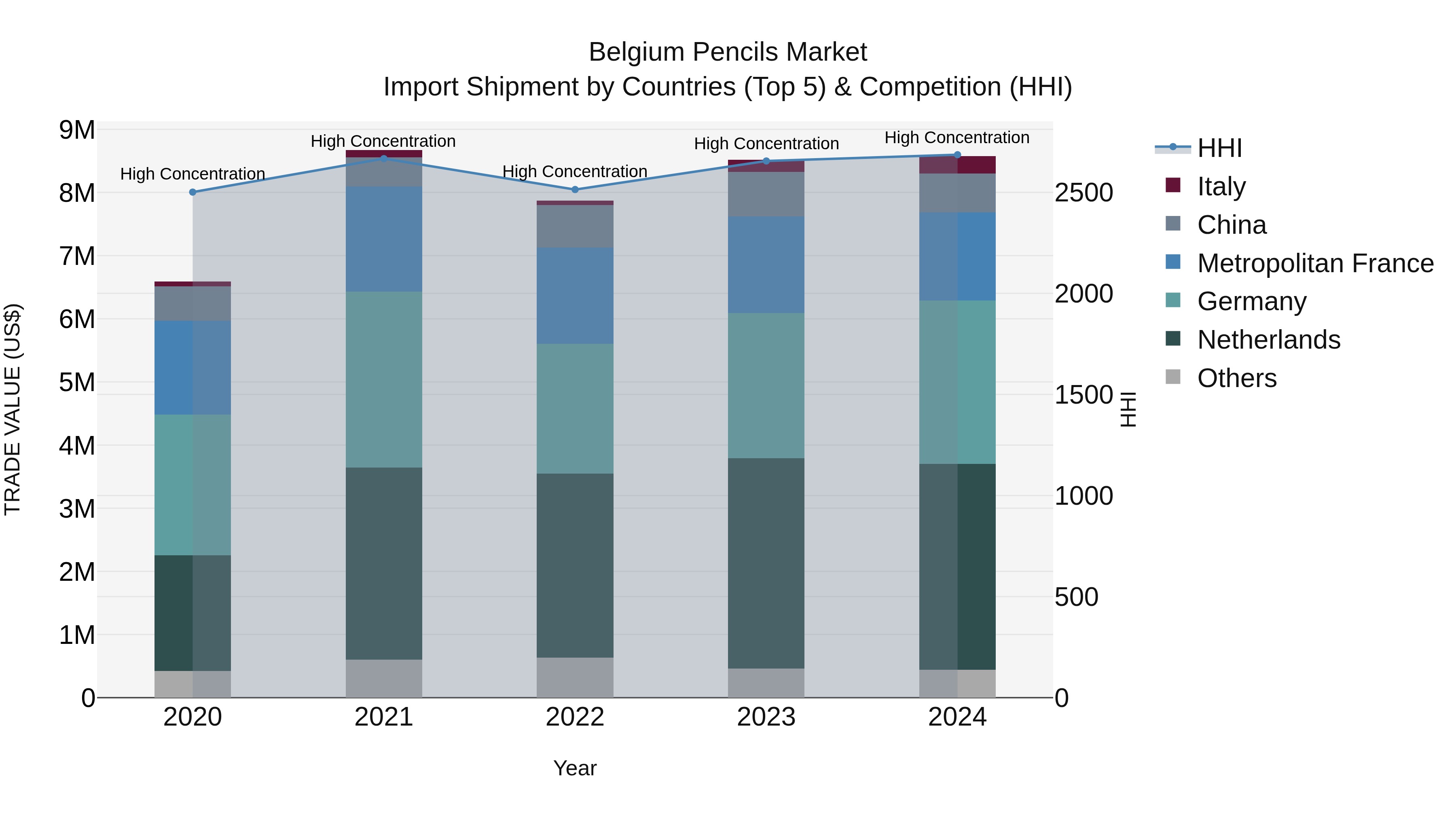 Belgium Pencils Market Top 5 Importing Countries and Market Competition (HHI) Analysis