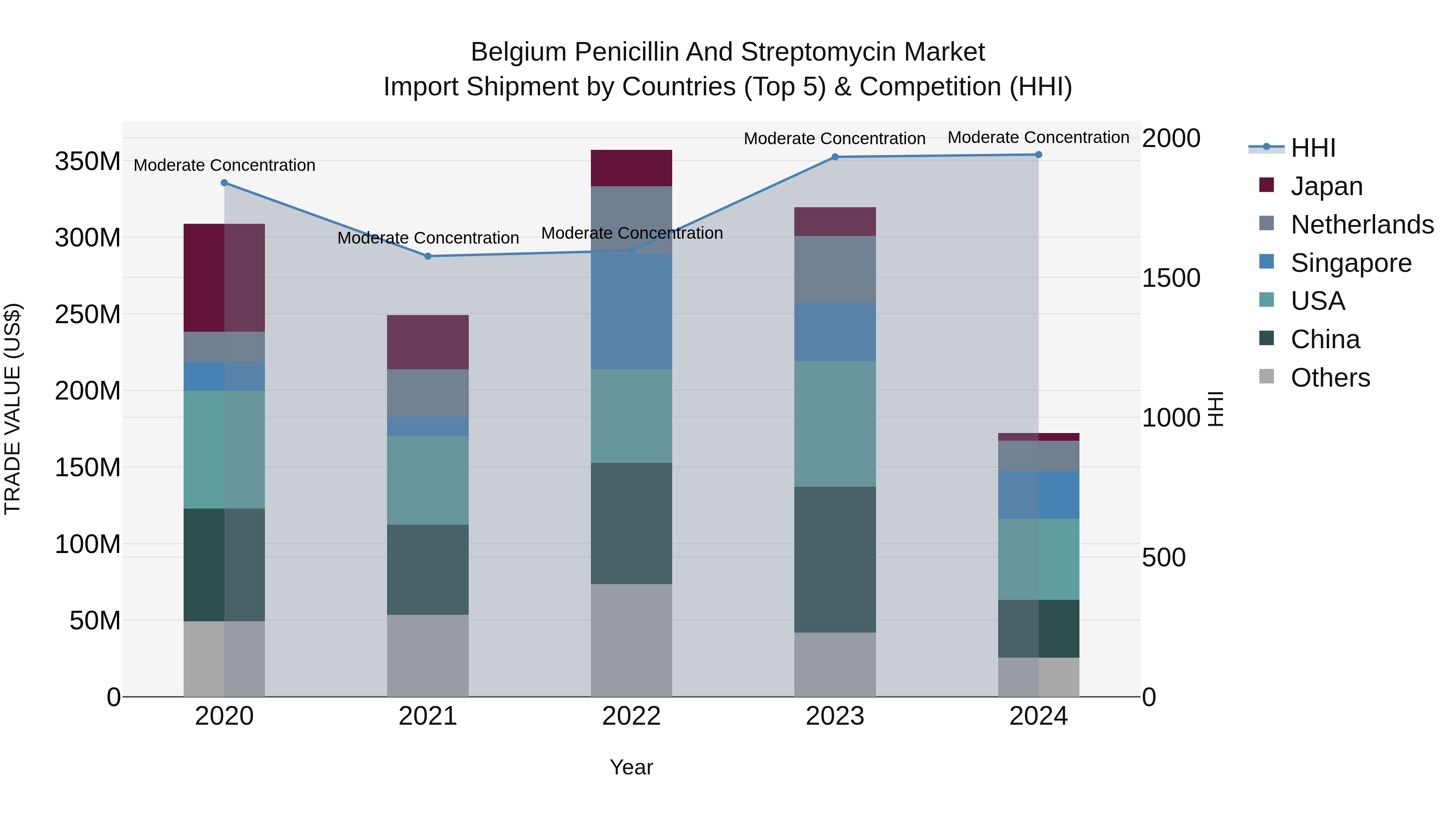 Belgium Penicillin and Streptomycin Market Top 5 Importing Countries and Market Competition (HHI) Analysis