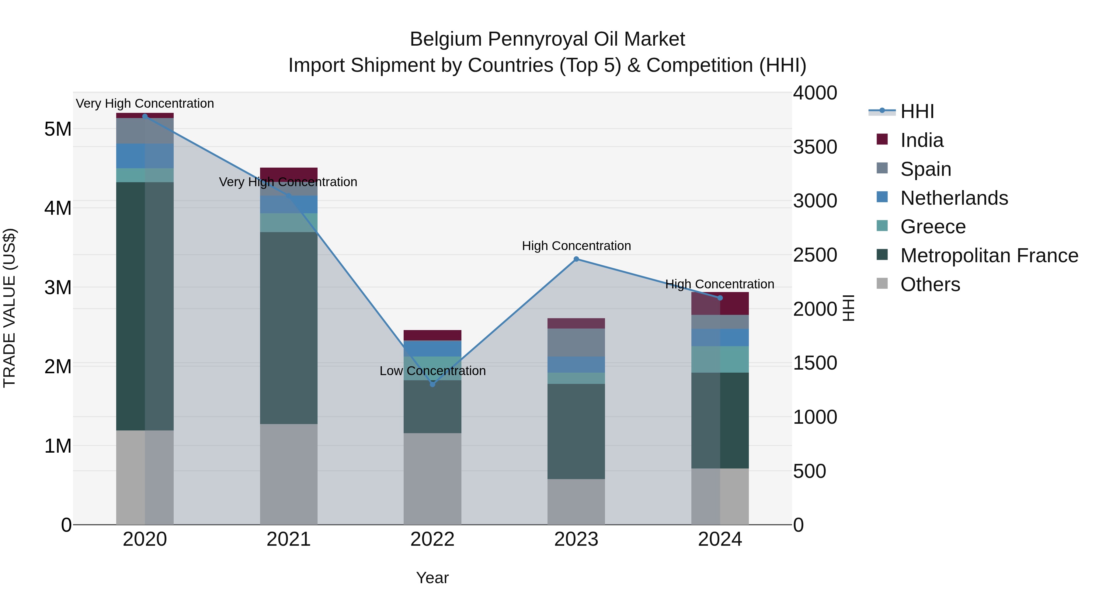 Belgium Pennyroyal Oil Market Top 5 Importing Countries and Market Competition (HHI) Analysis