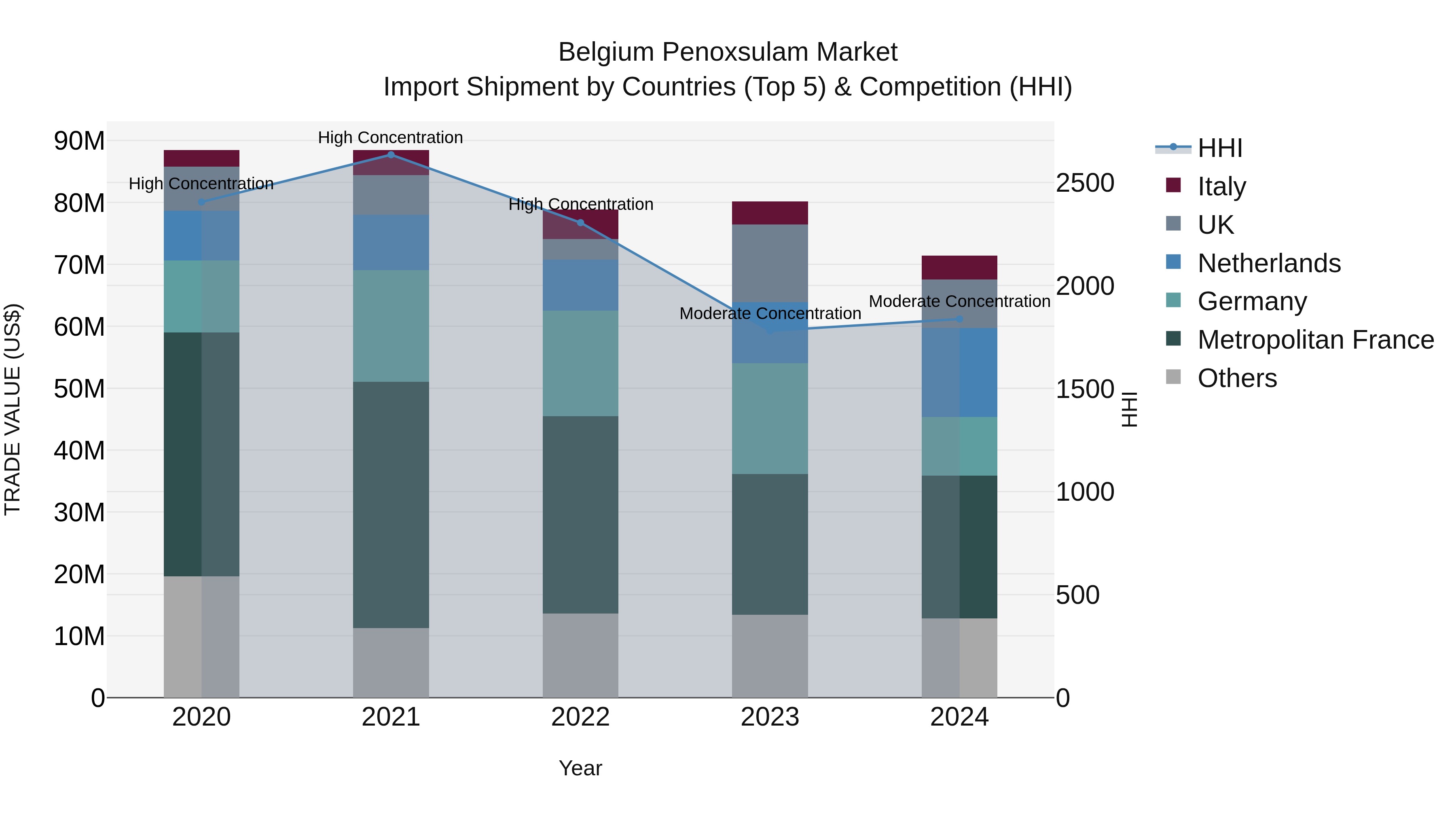 Belgium Penoxsulam Market Top 5 Importing Countries and Market Competition (HHI) Analysis