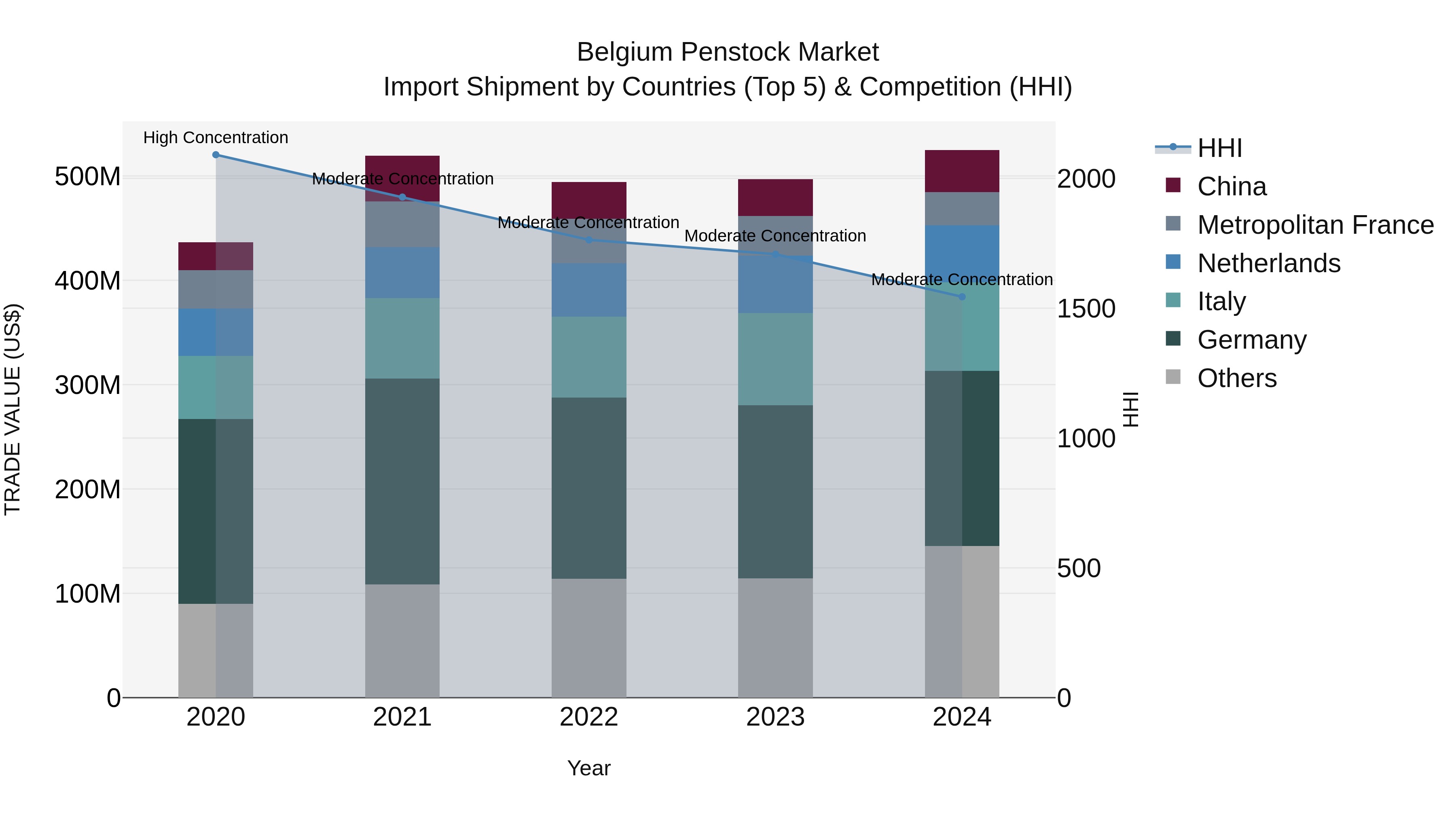 Belgium Penstock Market Top 5 Importing Countries and Market Competition (HHI) Analysis