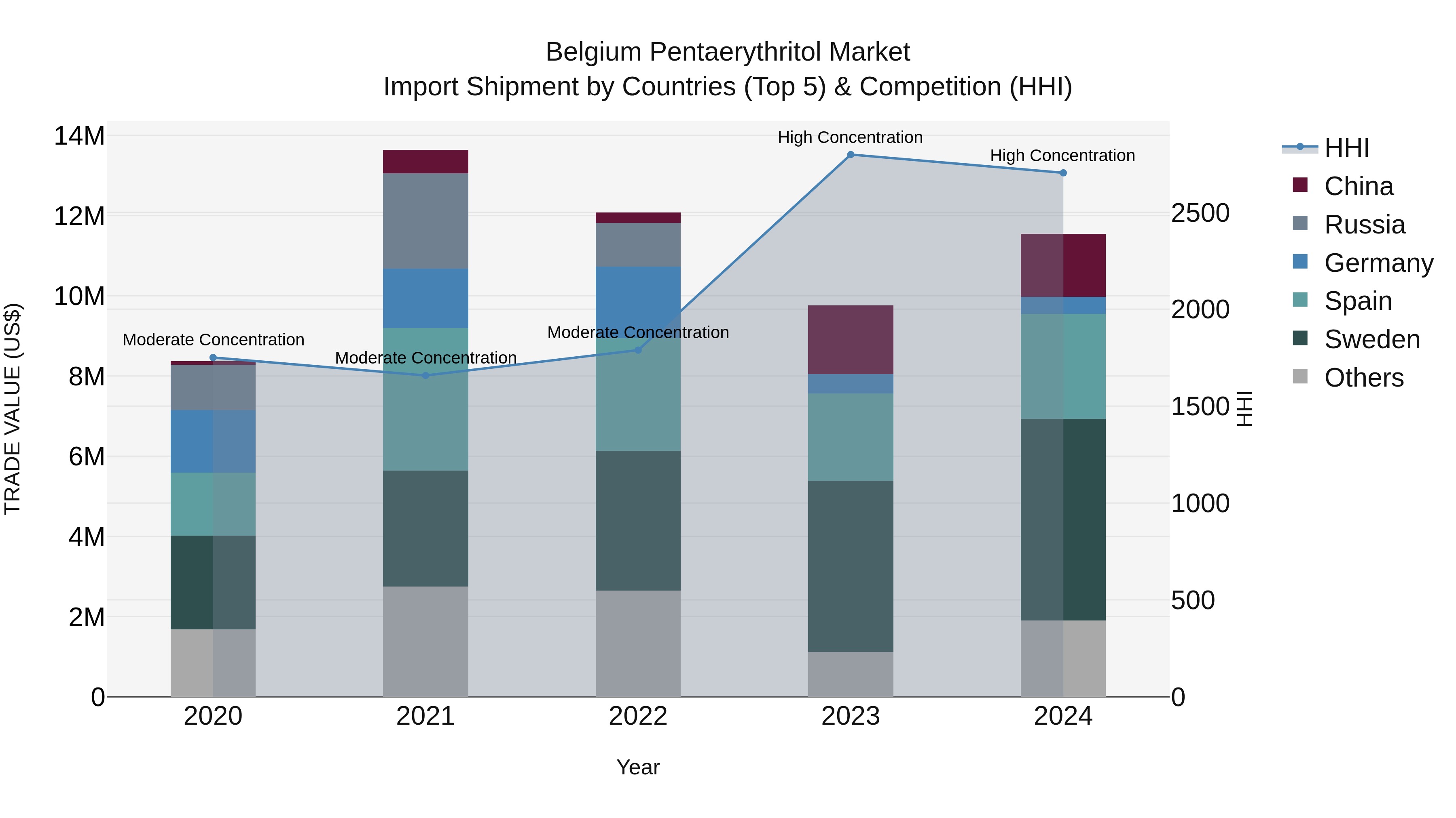 Belgium Pentaerythritol Market Top 5 Importing Countries and Market Competition (HHI) Analysis
