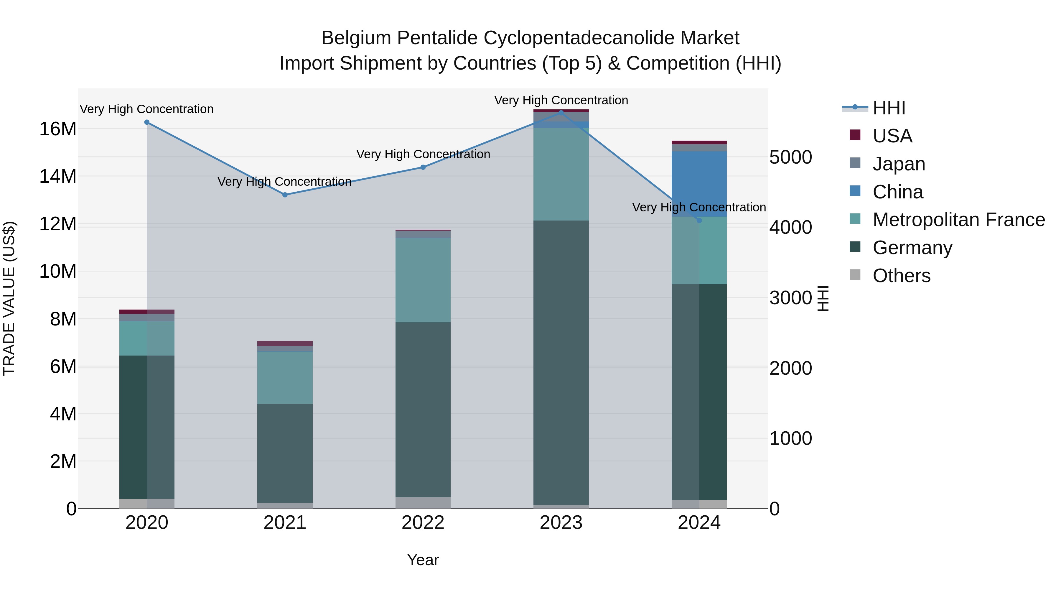 Belgium Pentalide Cyclopentadecanolide Market Top 5 Importing Countries and Market Competition (HHI) Analysis