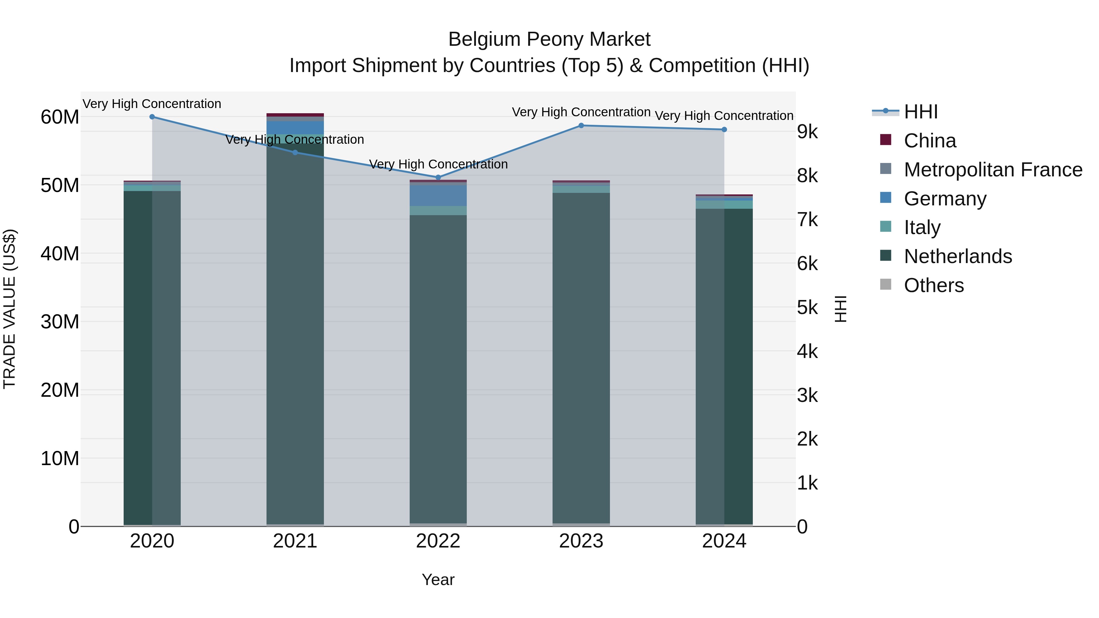 Belgium Peony Market Top 5 Importing Countries and Market Competition (HHI) Analysis