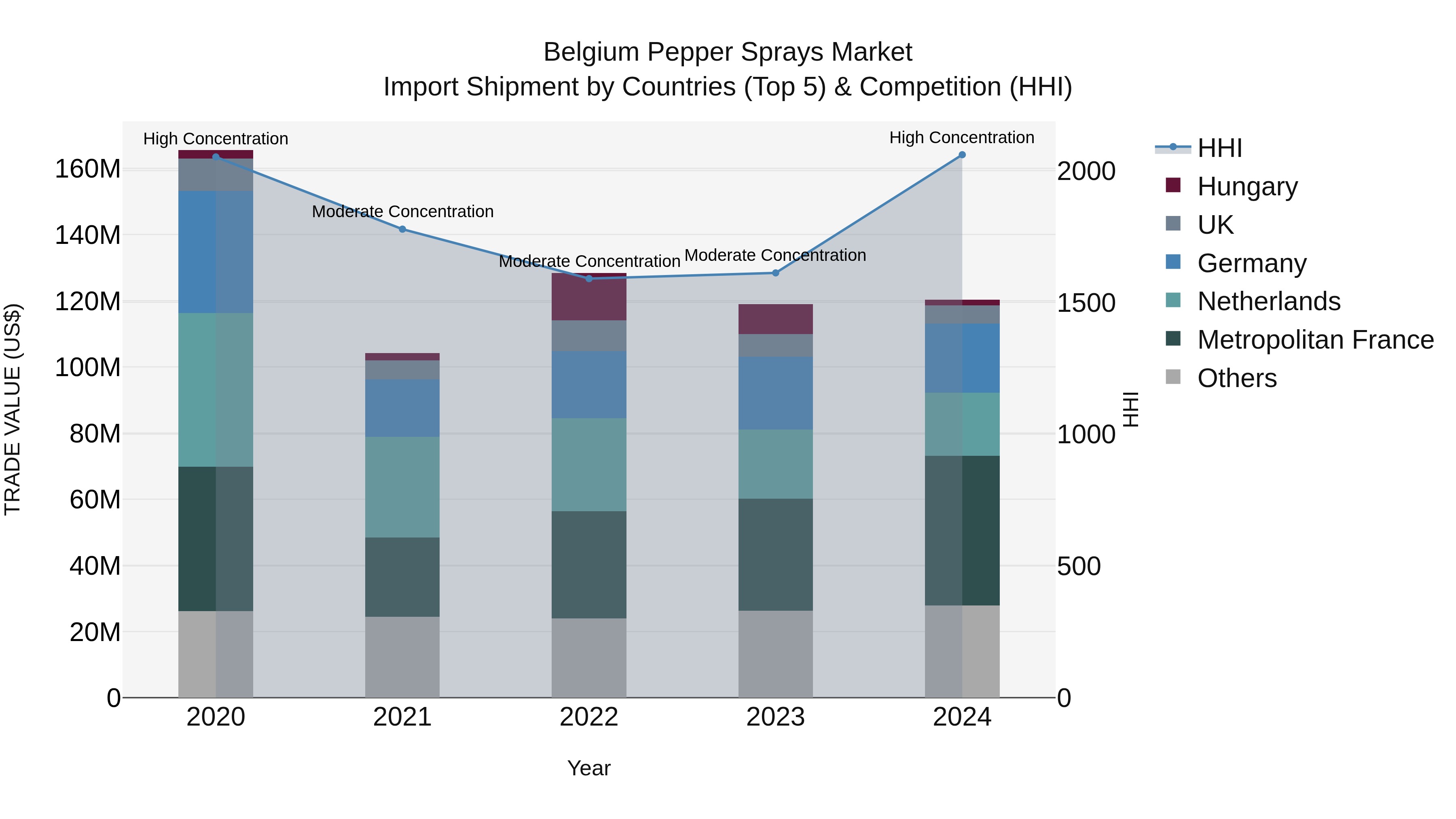 Belgium Pepper Sprays Market Top 5 Importing Countries and Market Competition (HHI) Analysis