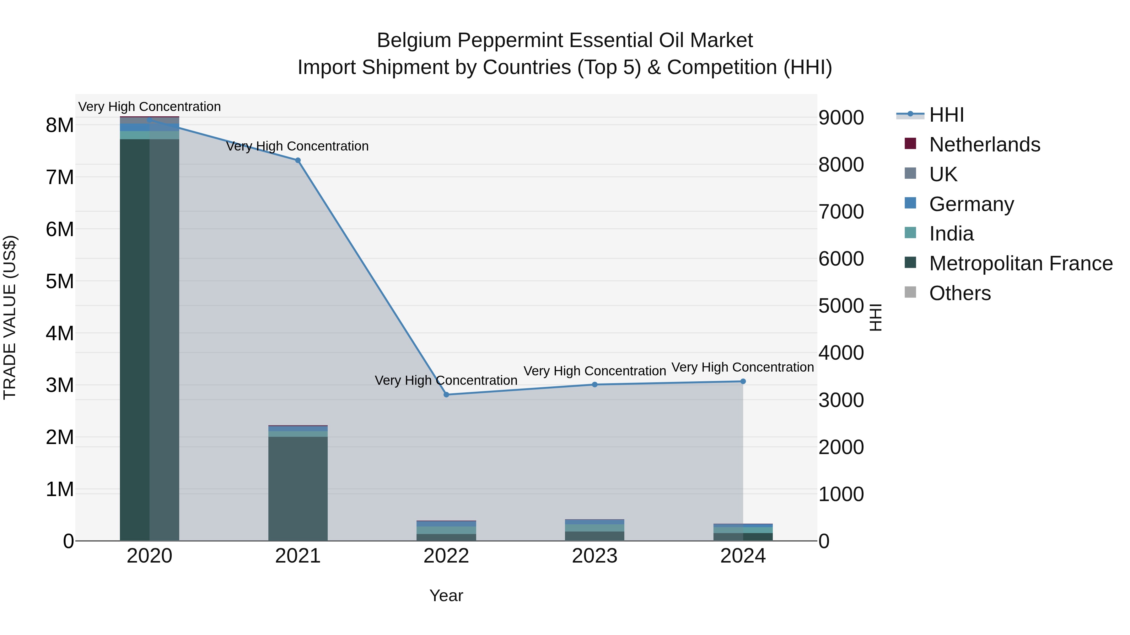 Belgium Peppermint Essential Oil Market Top 5 Importing Countries and Market Competition (HHI) Analysis