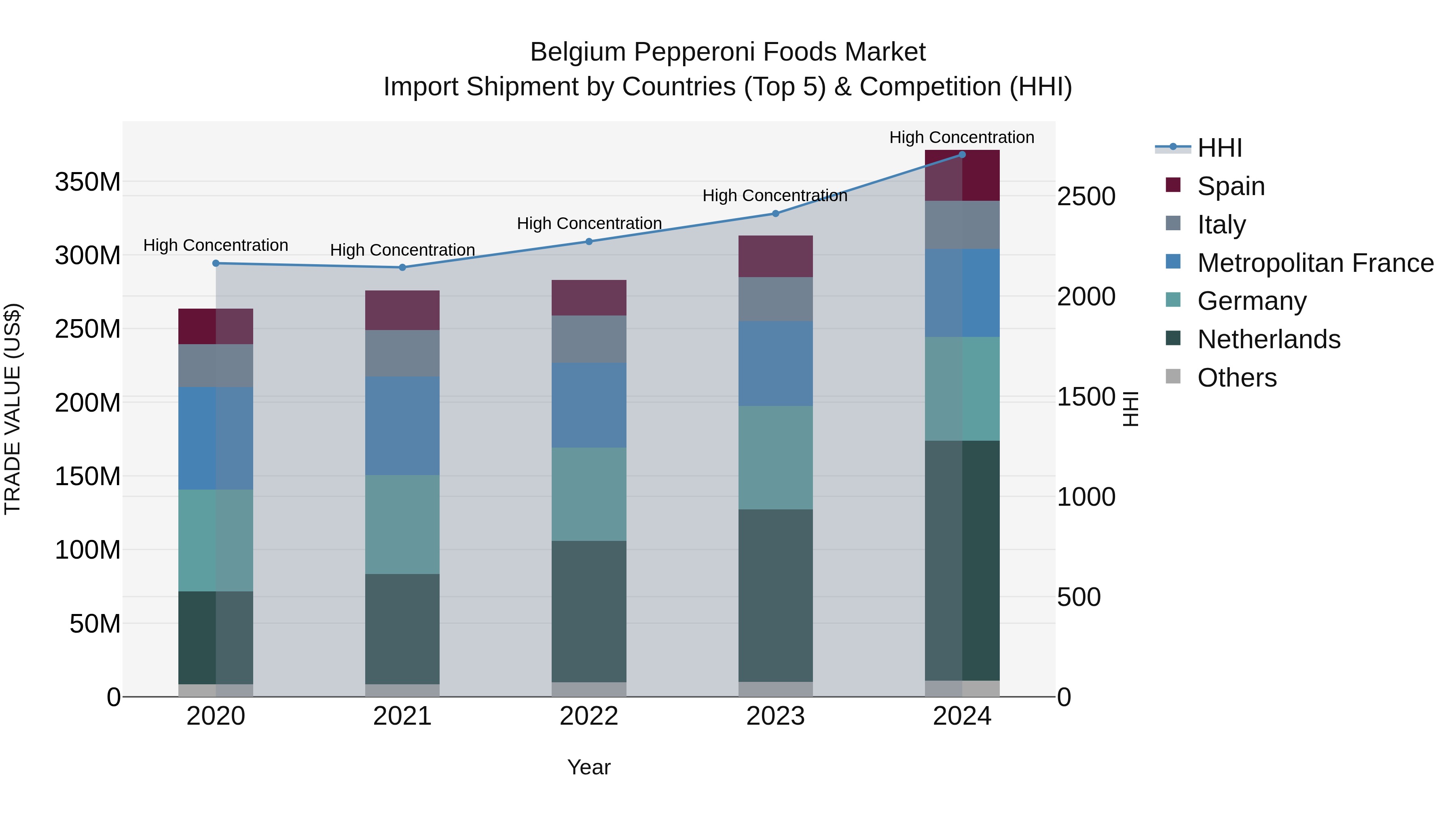 Belgium Pepperoni Foods Market Top 5 Importing Countries and Market Competition (HHI) Analysis