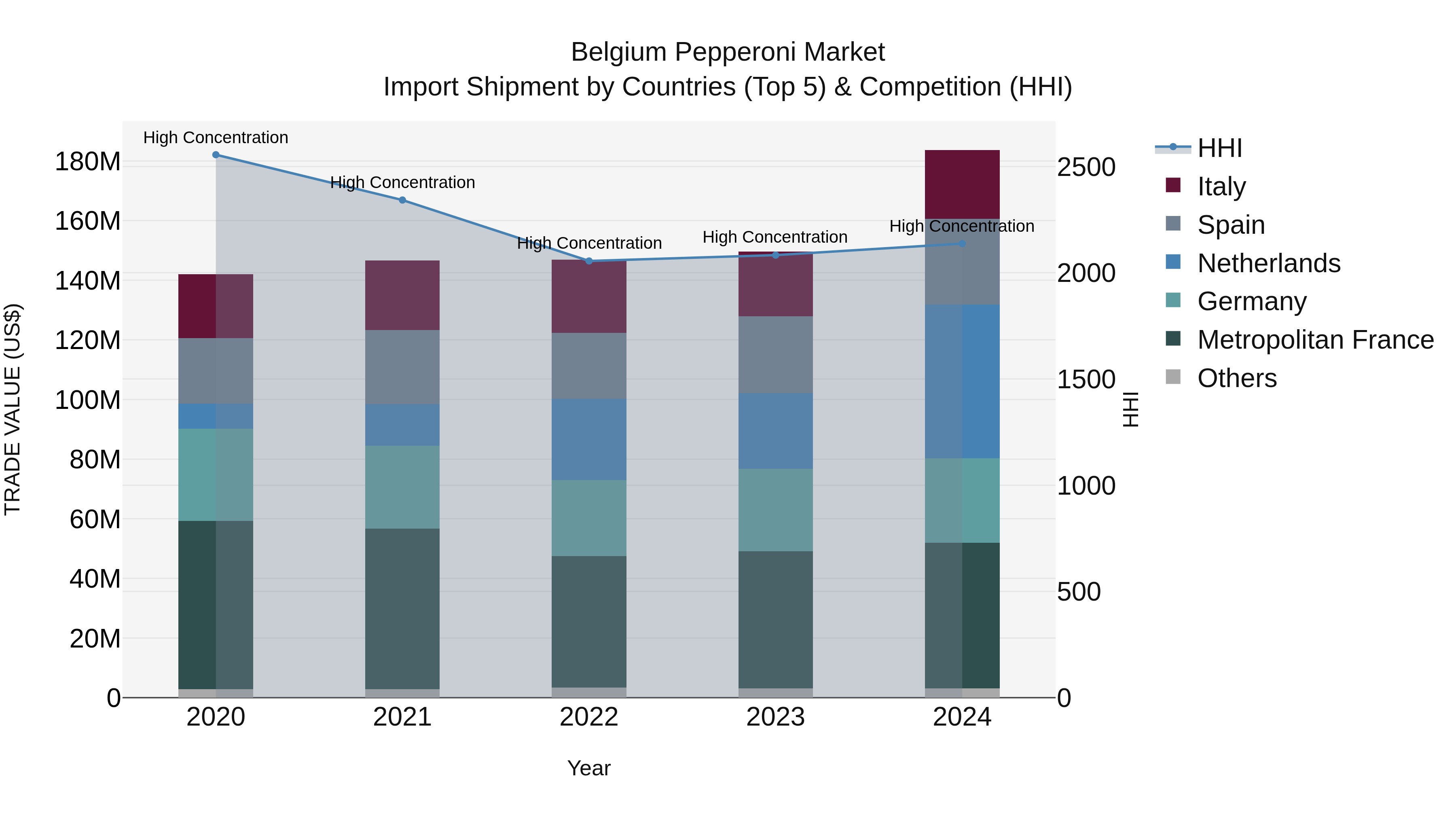 Belgium Pepperoni Market Top 5 Importing Countries and Market Competition (HHI) Analysis