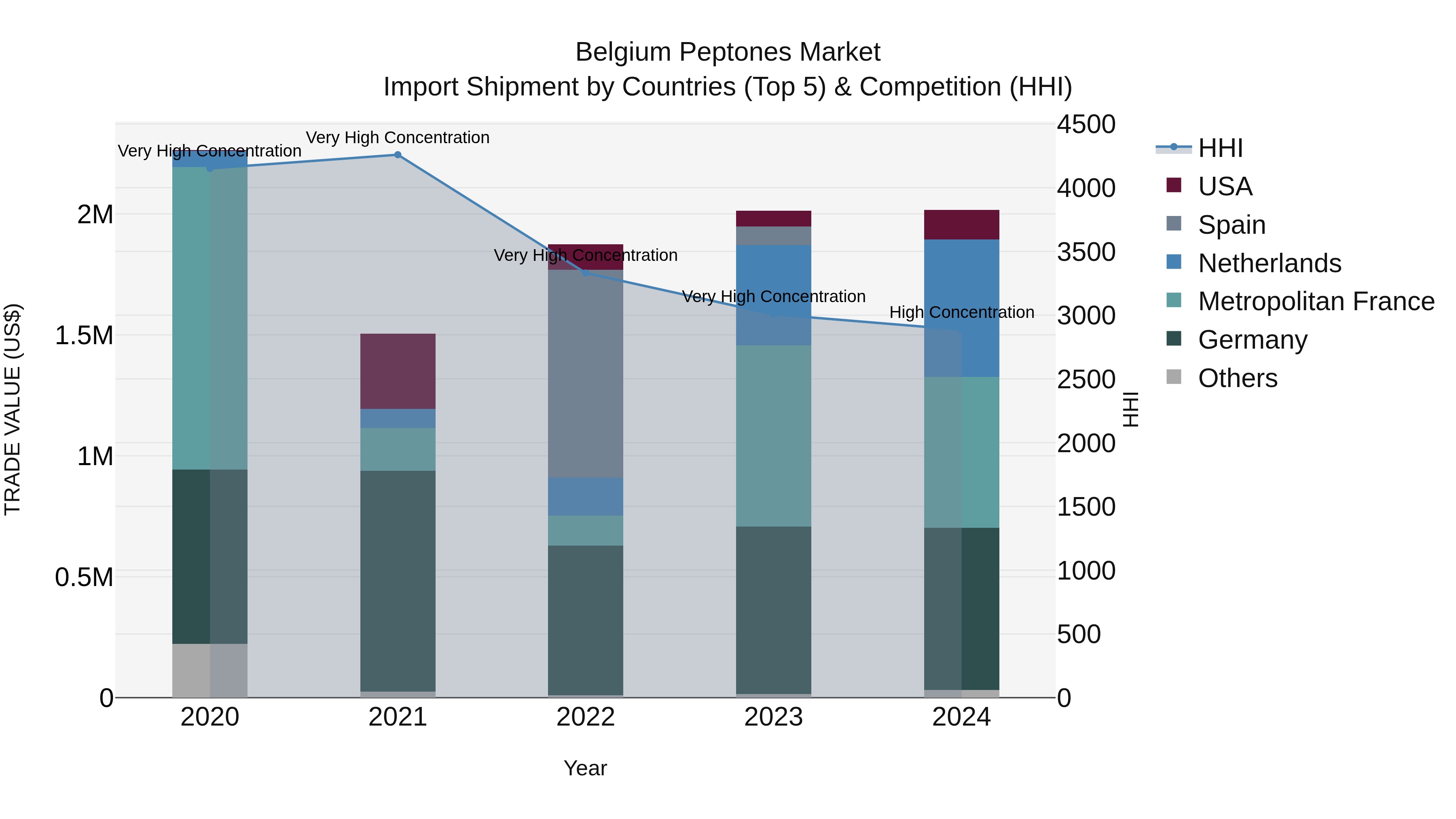 Belgium Peptones Market Top 5 Importing Countries and Market Competition (HHI) Analysis
