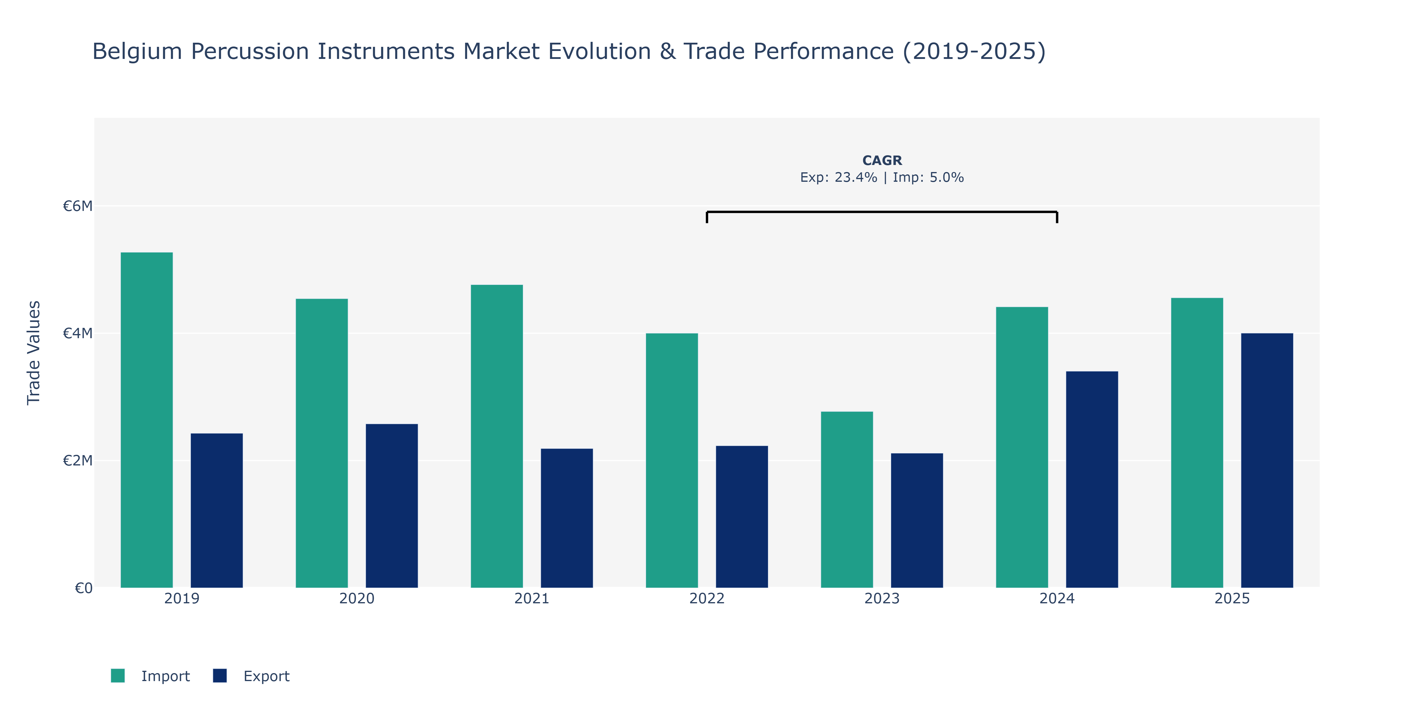 Belgium Percussion Instruments Market: Production & Trade Performance (2019-2025)