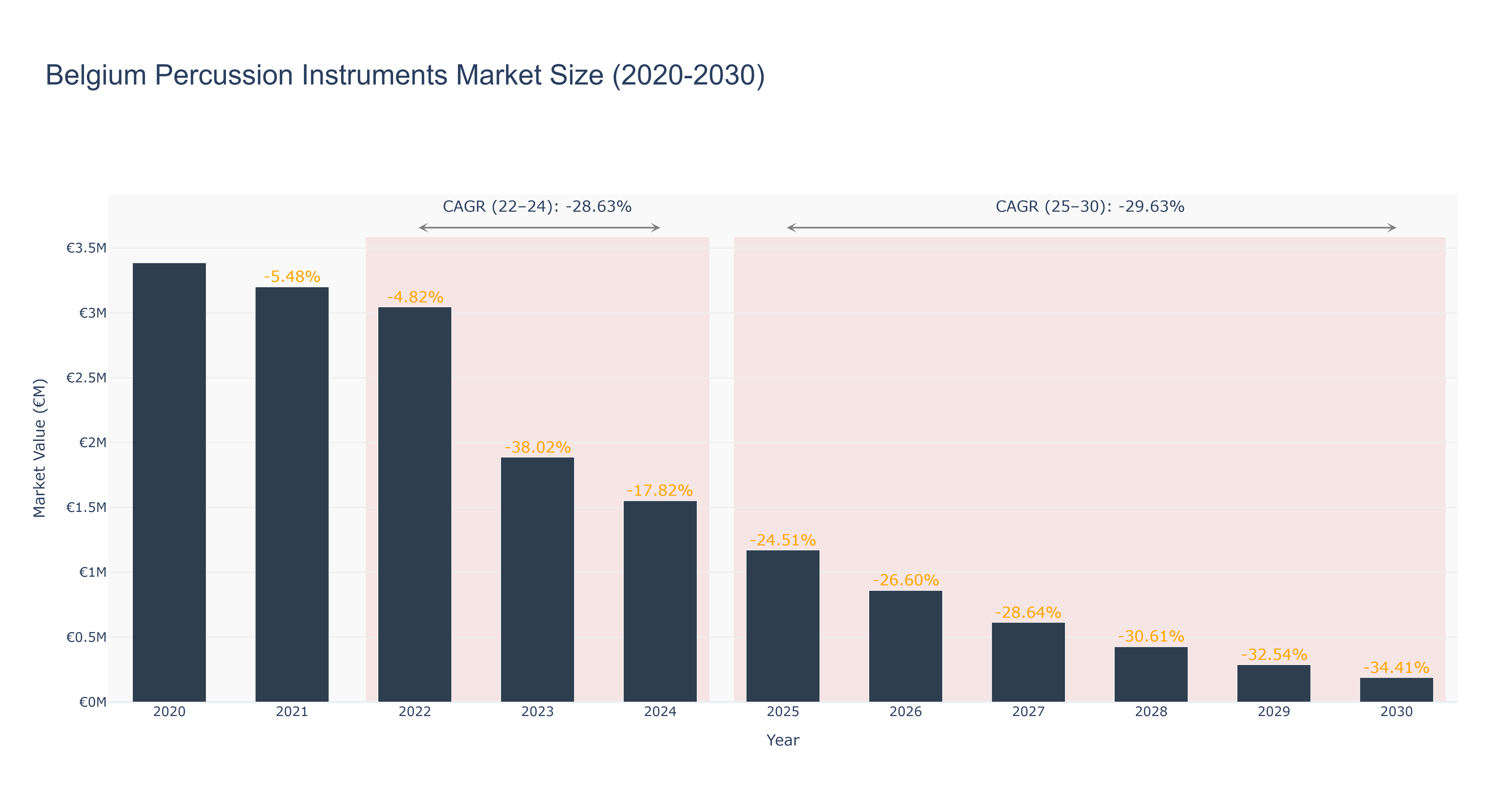 Belgium Percussion Instruments Market Size (2020-2030)