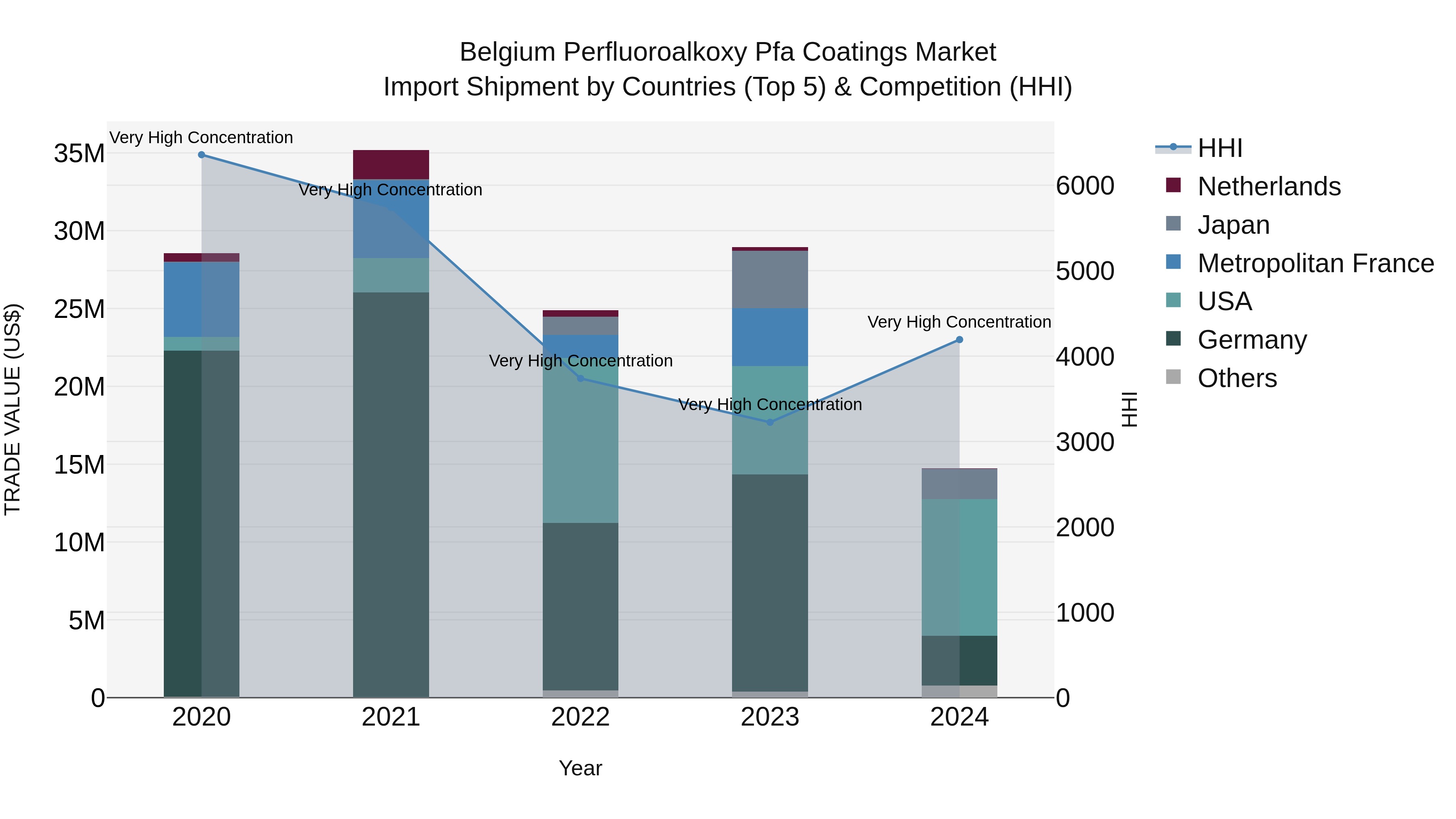 Belgium Perfluoroalkoxy Pfa Coatings Market Top 5 Importing Countries and Market Competition (HHI) Analysis