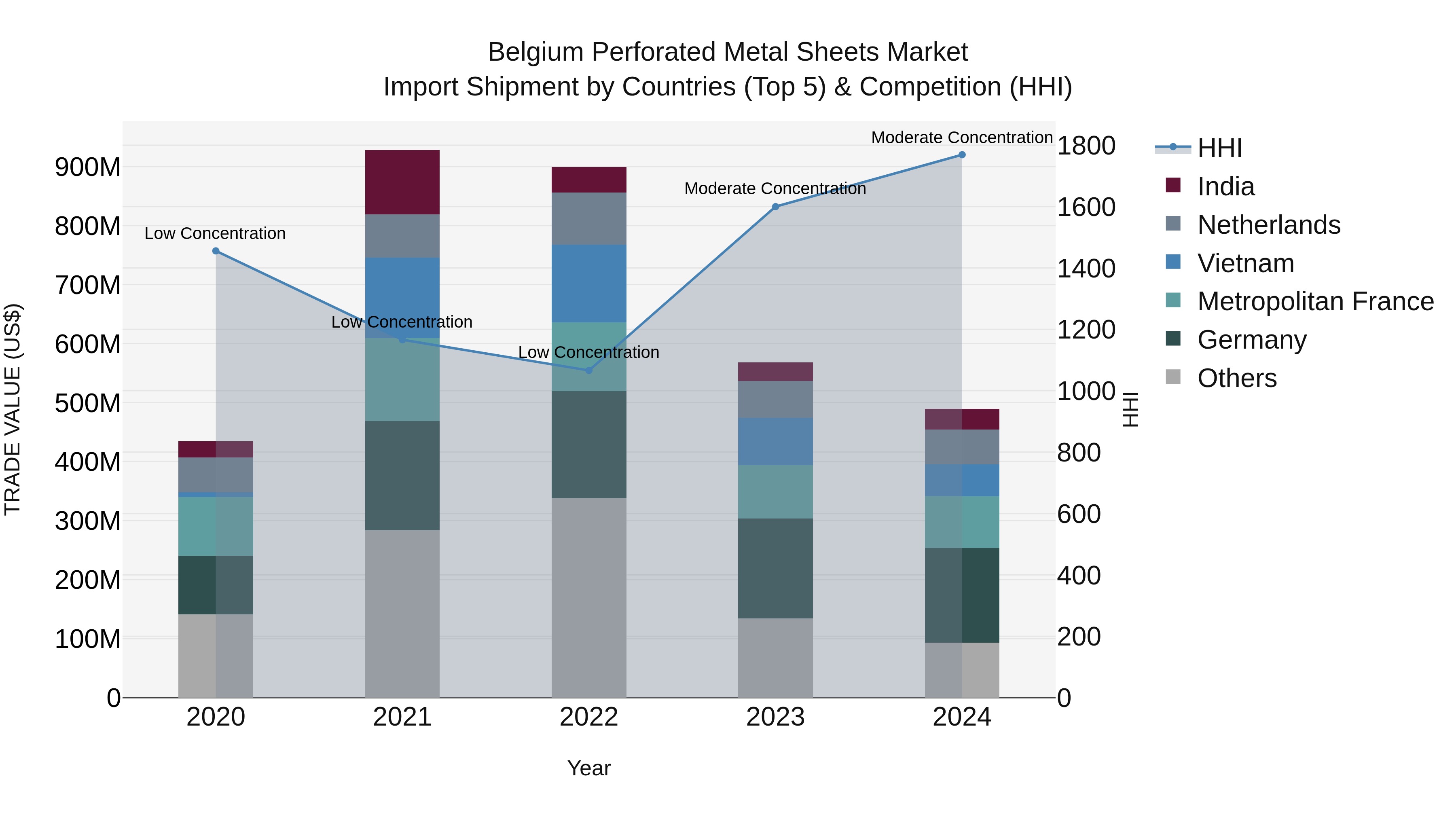 Belgium Perforated Metal Sheets Market Top 5 Importing Countries and Market Competition (HHI) Analysis