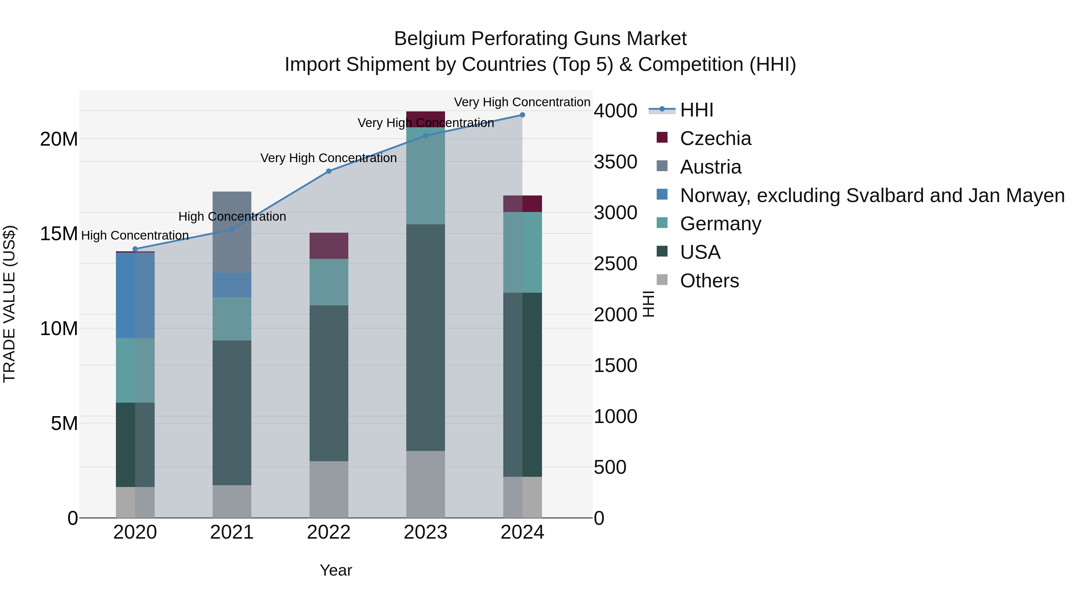 Belgium Perforating Guns Market Top 5 Importing Countries and Market Competition (HHI) Analysis