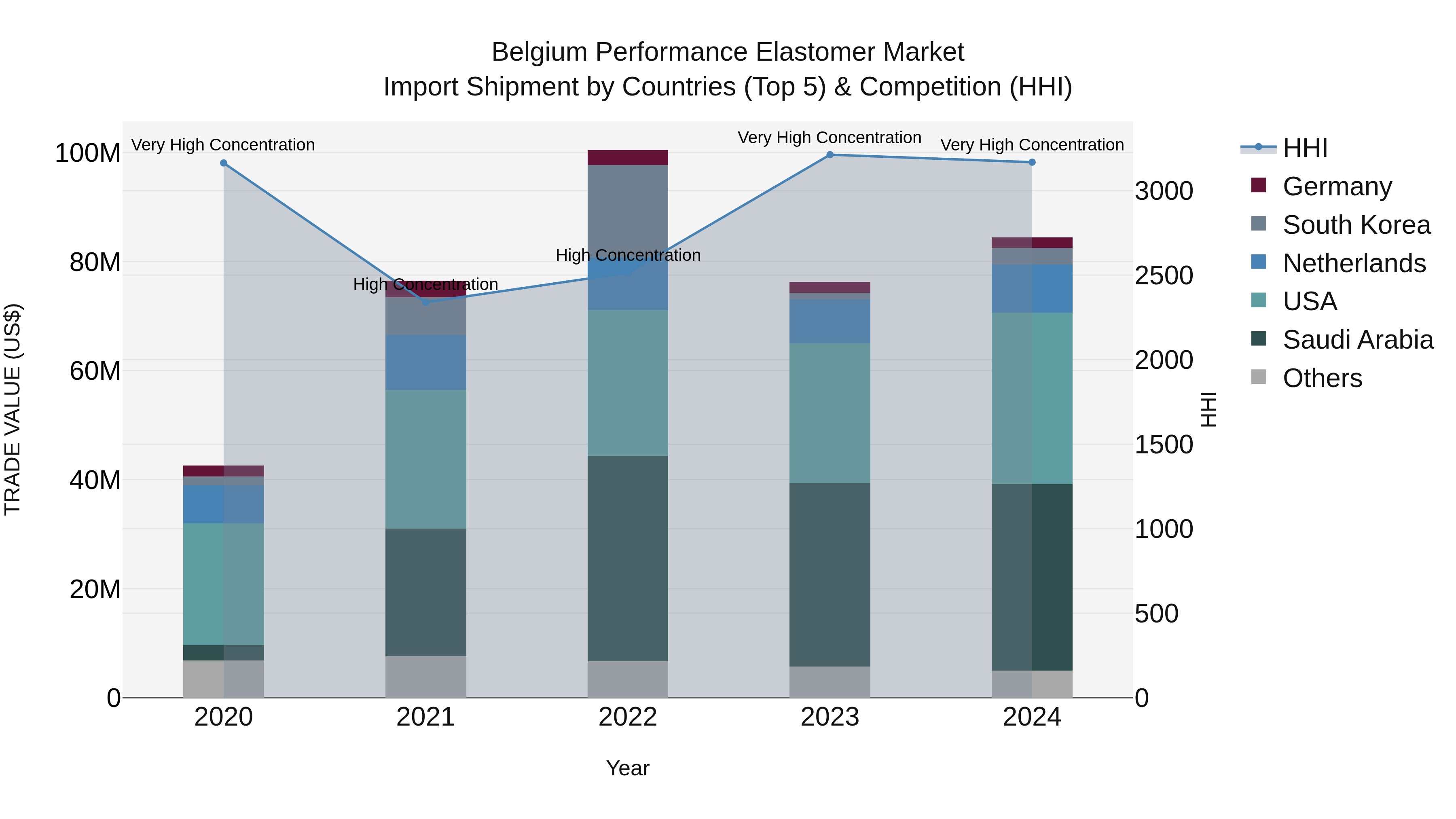 Belgium Performance Elastomer Market Top 5 Importing Countries and Market Competition (HHI) Analysis
