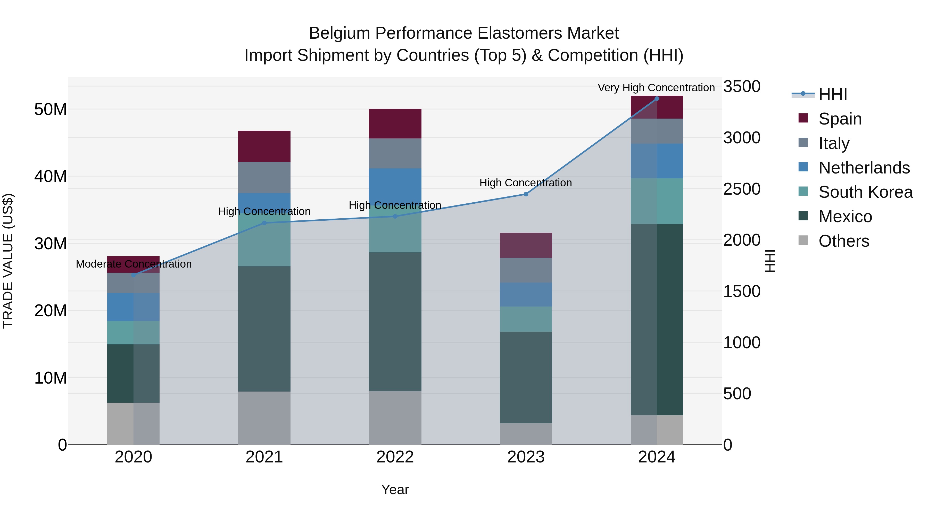 Belgium Performance Elastomers Market Top 5 Importing Countries and Market Competition (HHI) Analysis