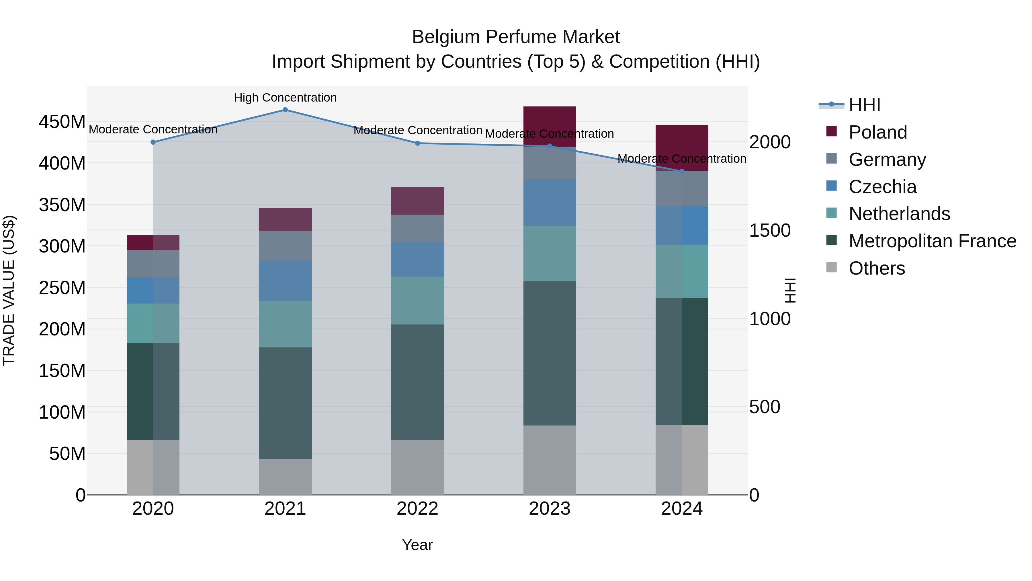 Belgium Perfume Market Top 5 Importing Countries and Market Competition (HHI) Analysis