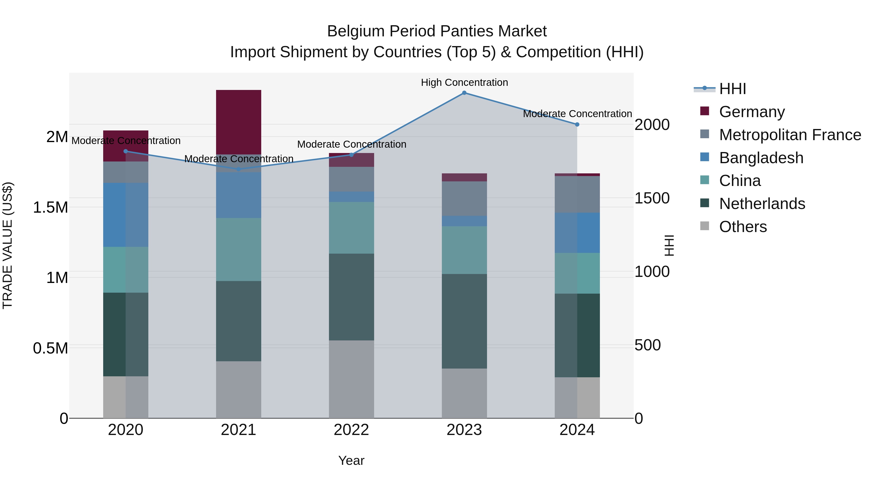 Belgium Period Panties Market Top 5 Importing Countries and Market Competition (HHI) Analysis