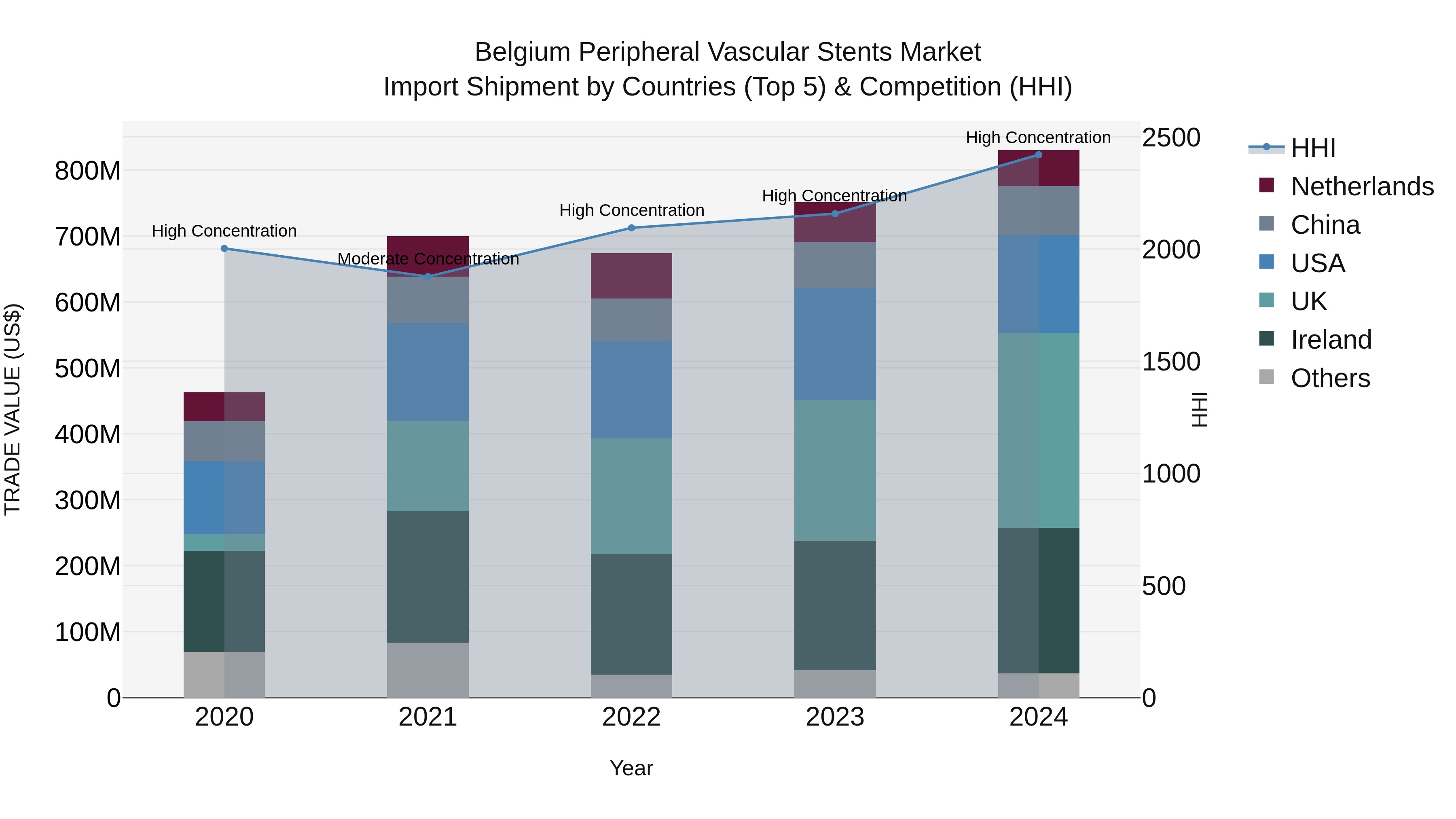 Belgium Peripheral Vascular Stents Market Top 5 Importing Countries and Market Competition (HHI) Analysis