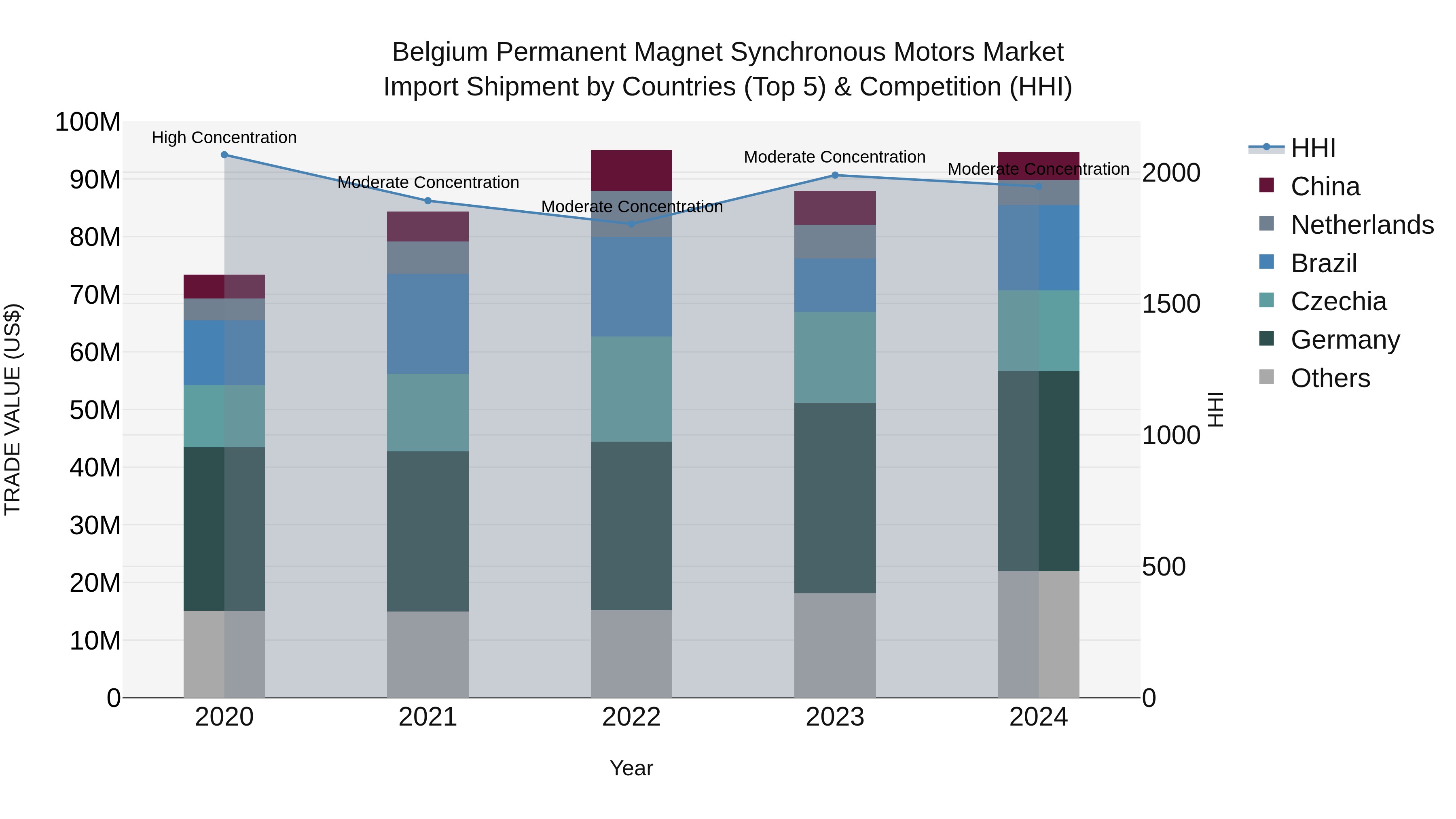 Belgium Permanent Magnet Synchronous Motors Market Top 5 Importing Countries and Market Competition (HHI) Analysis