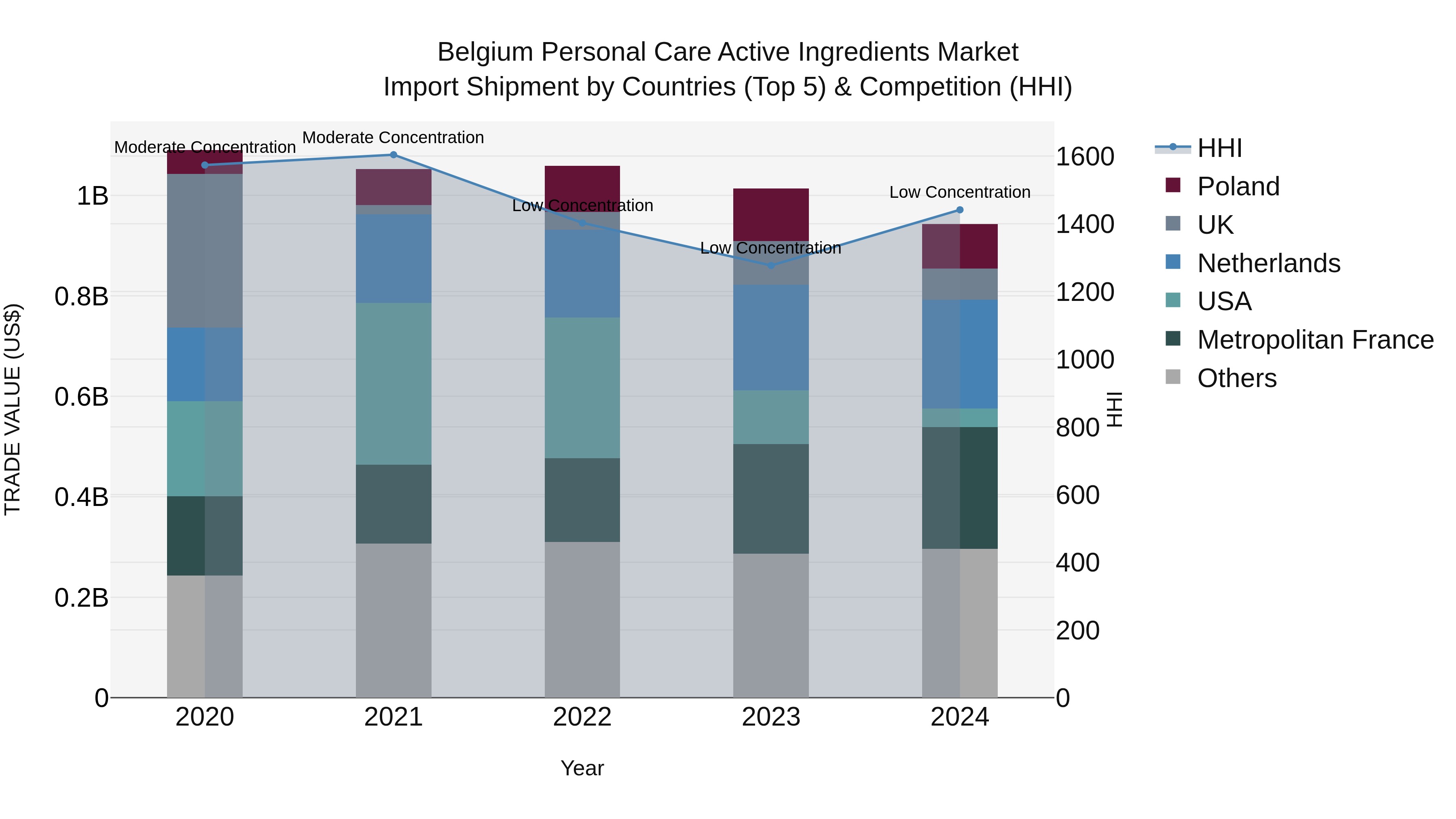 Belgium Personal Care Active Ingredients Market Top 5 Importing Countries and Market Competition (HHI) Analysis