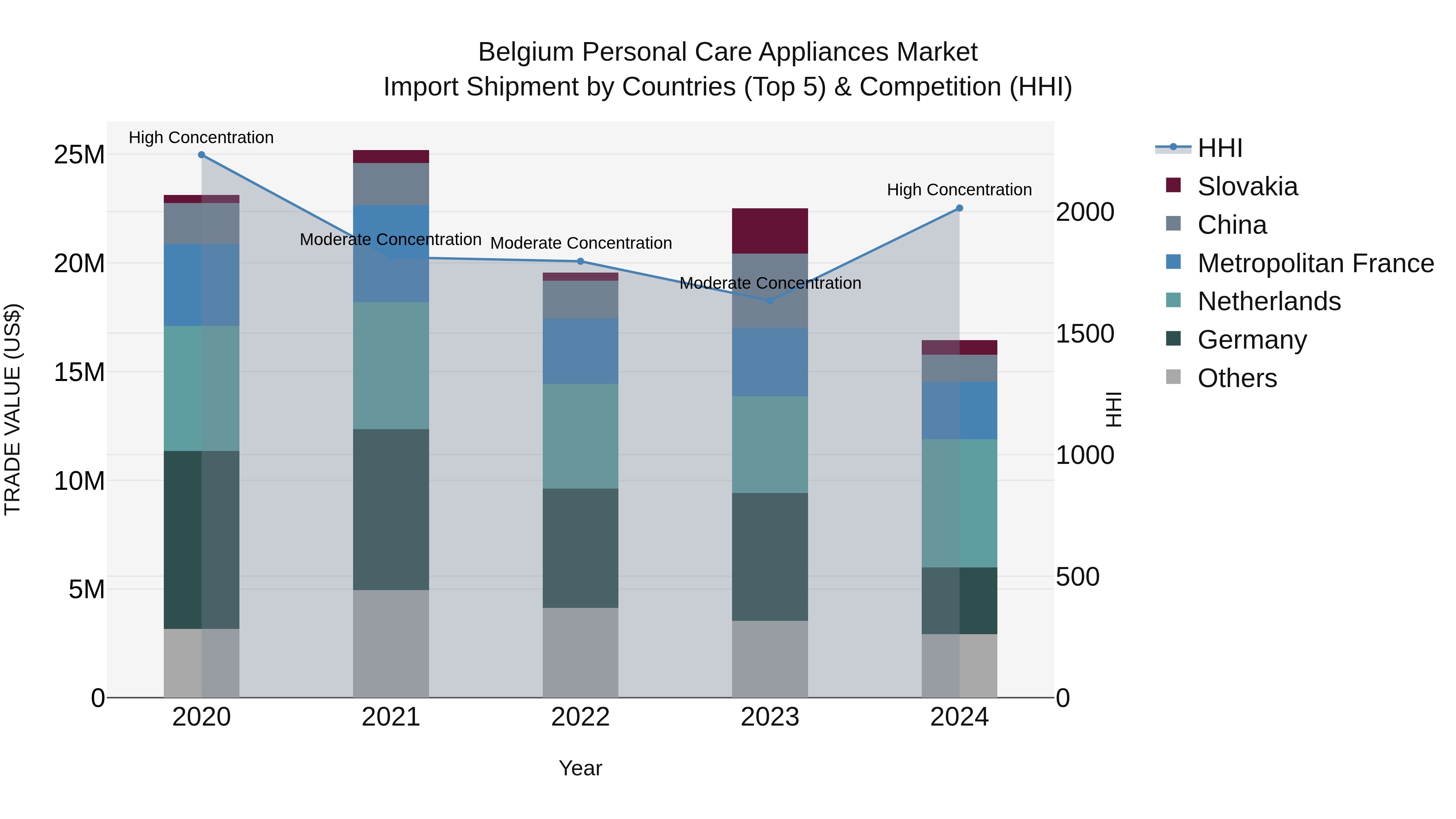 Belgium Personal Care Appliances Market Top 5 Importing Countries and Market Competition (HHI) Analysis