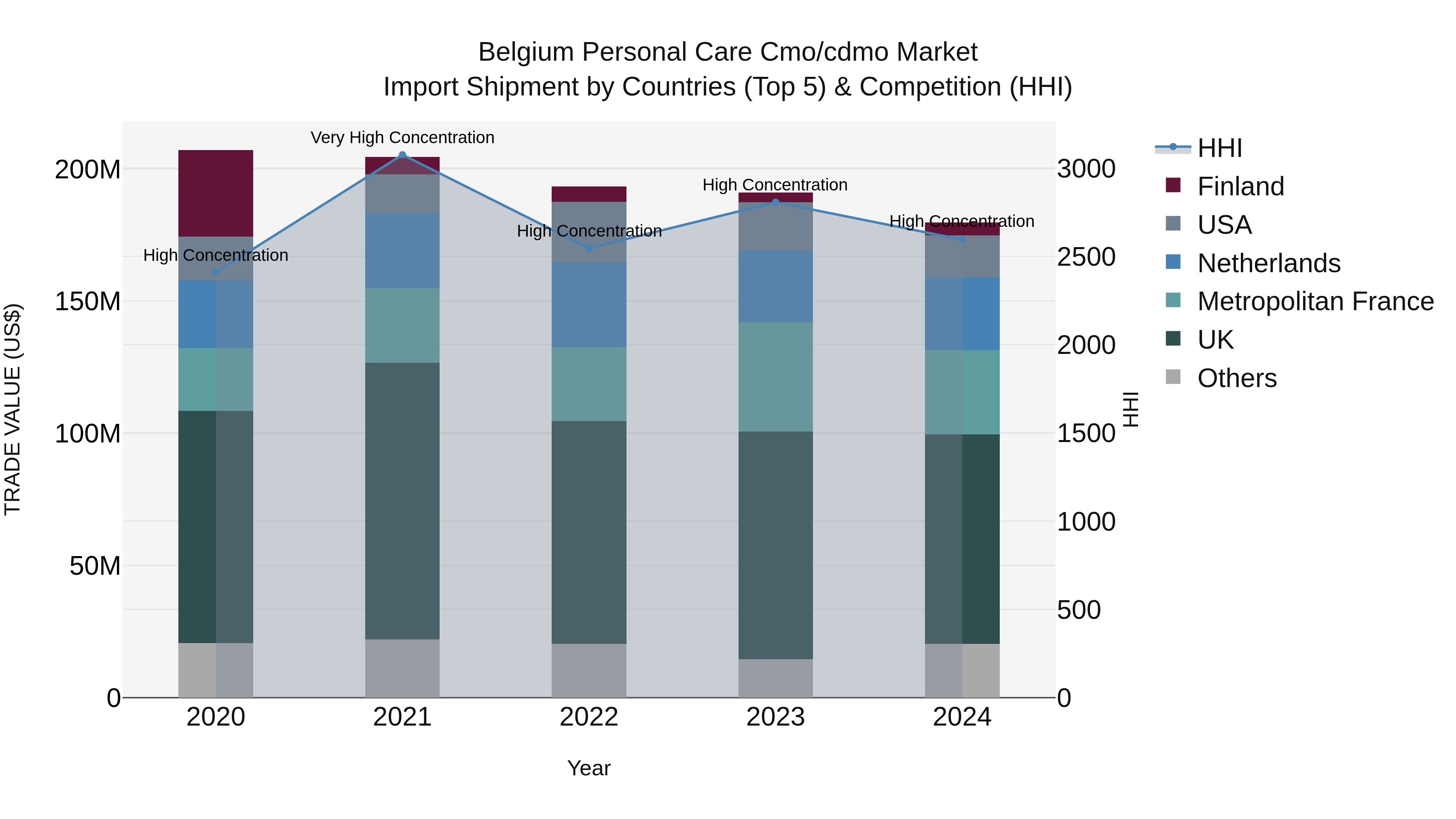 Belgium Personal Care Cmo/cdmo Market Top 5 Importing Countries and Market Competition (HHI) Analysis