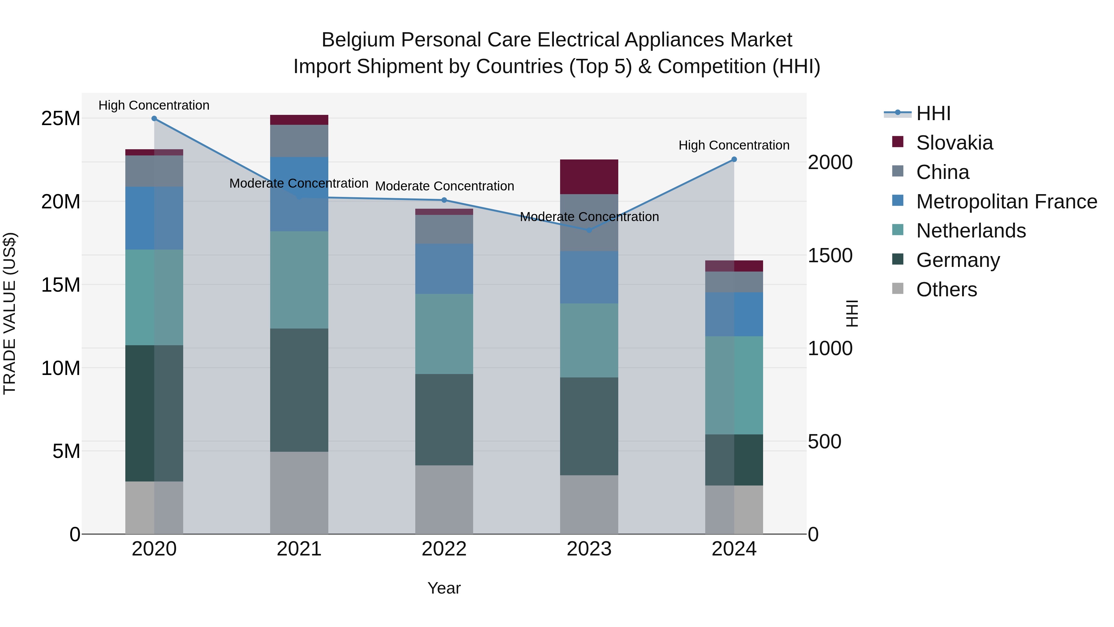Belgium Personal Care Electrical Appliances Market Top 5 Importing Countries and Market Competition (HHI) Analysis