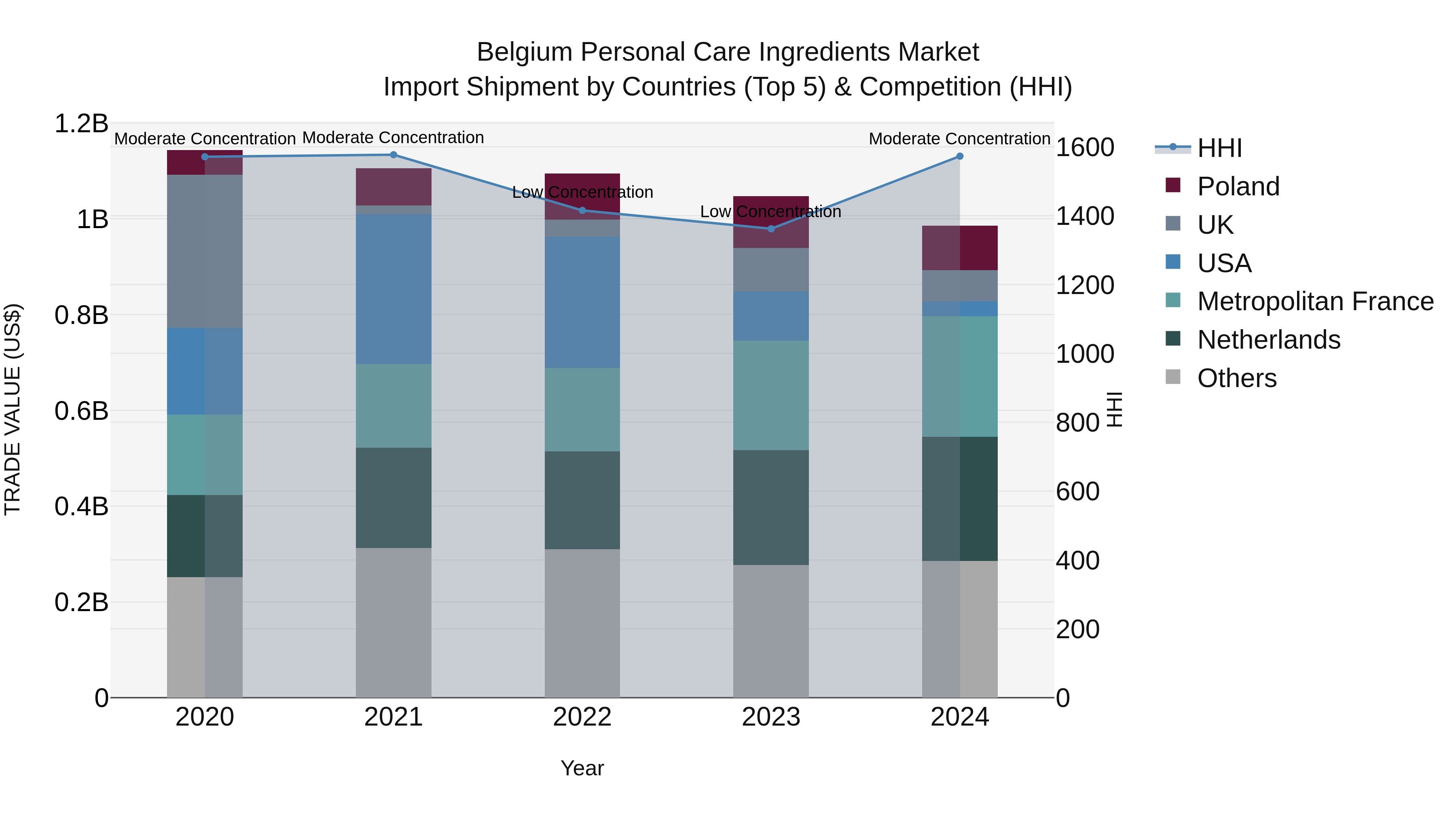 Belgium Personal Care Ingredients Market Top 5 Importing Countries and Market Competition (HHI) Analysis