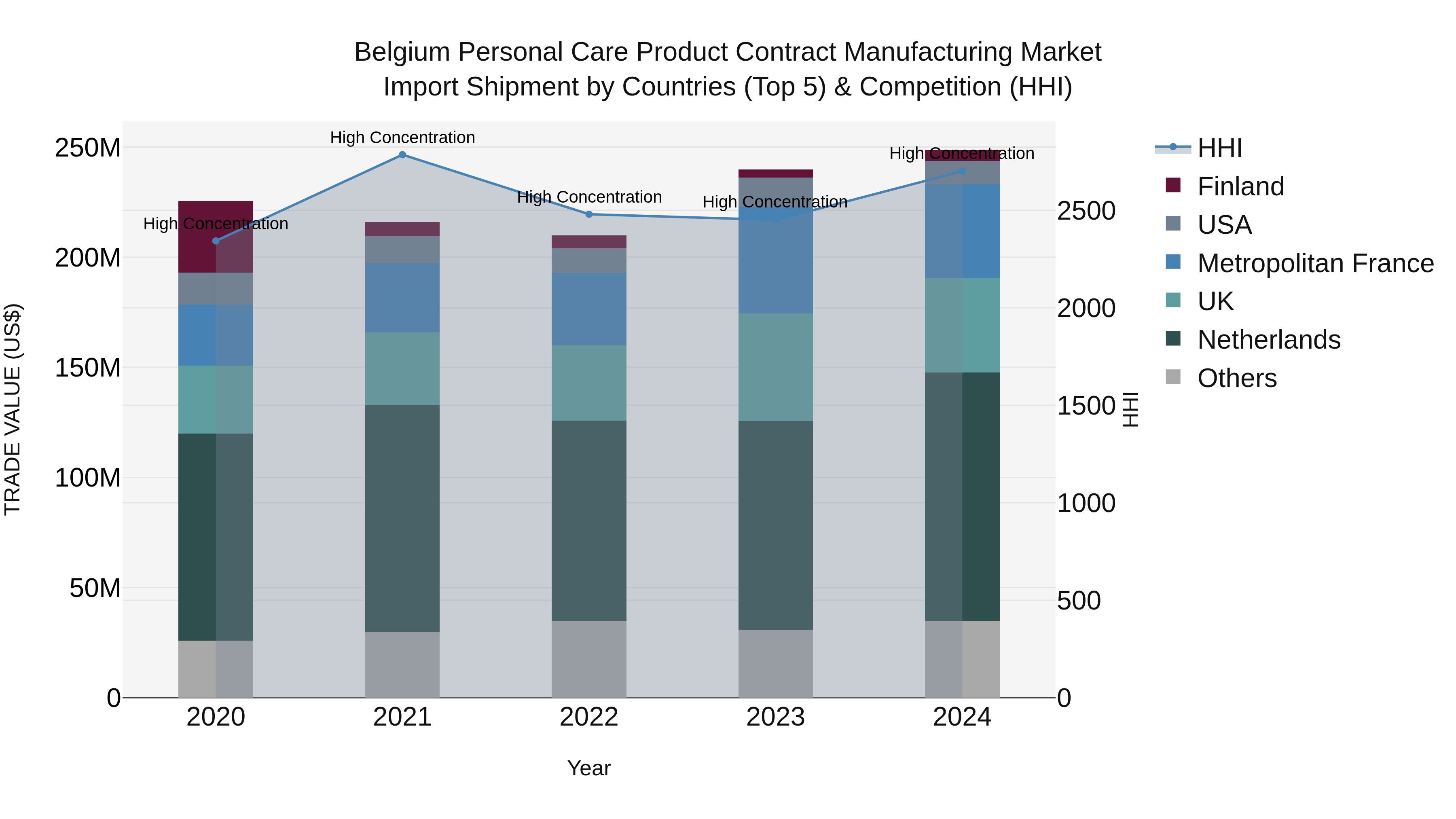 Belgium Personal Care Product Contract Manufacturing Market Top 5 Importing Countries and Market Competition (HHI) Analysis